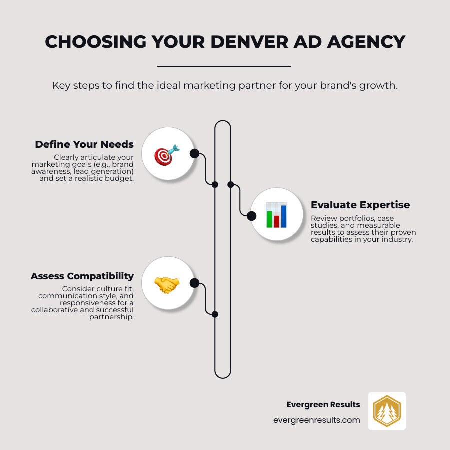 Infographic showing three steps to choose an ad agency: Define Your Goals, Set a Budget, and Assess Culture Fit - ad agencies in denver infographic