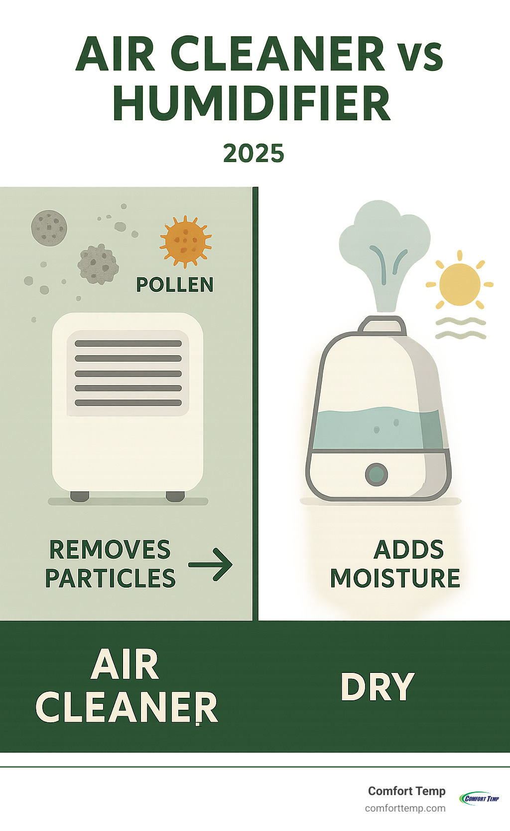 Infographic showing air cleaner removing particles like dust, pollen and pet dander from air on left side, and humidifier adding water vapor to dry air on right side, with arrows showing their different functions - air cleaner vs humidifier infographic Infographic showing air cleaner removing particles like dust, pollen and pet dander from air on left side, and humidifier adding water vapor to dry air on right side, with arrows showing their different functions - air cleaner vs humidifier infographic