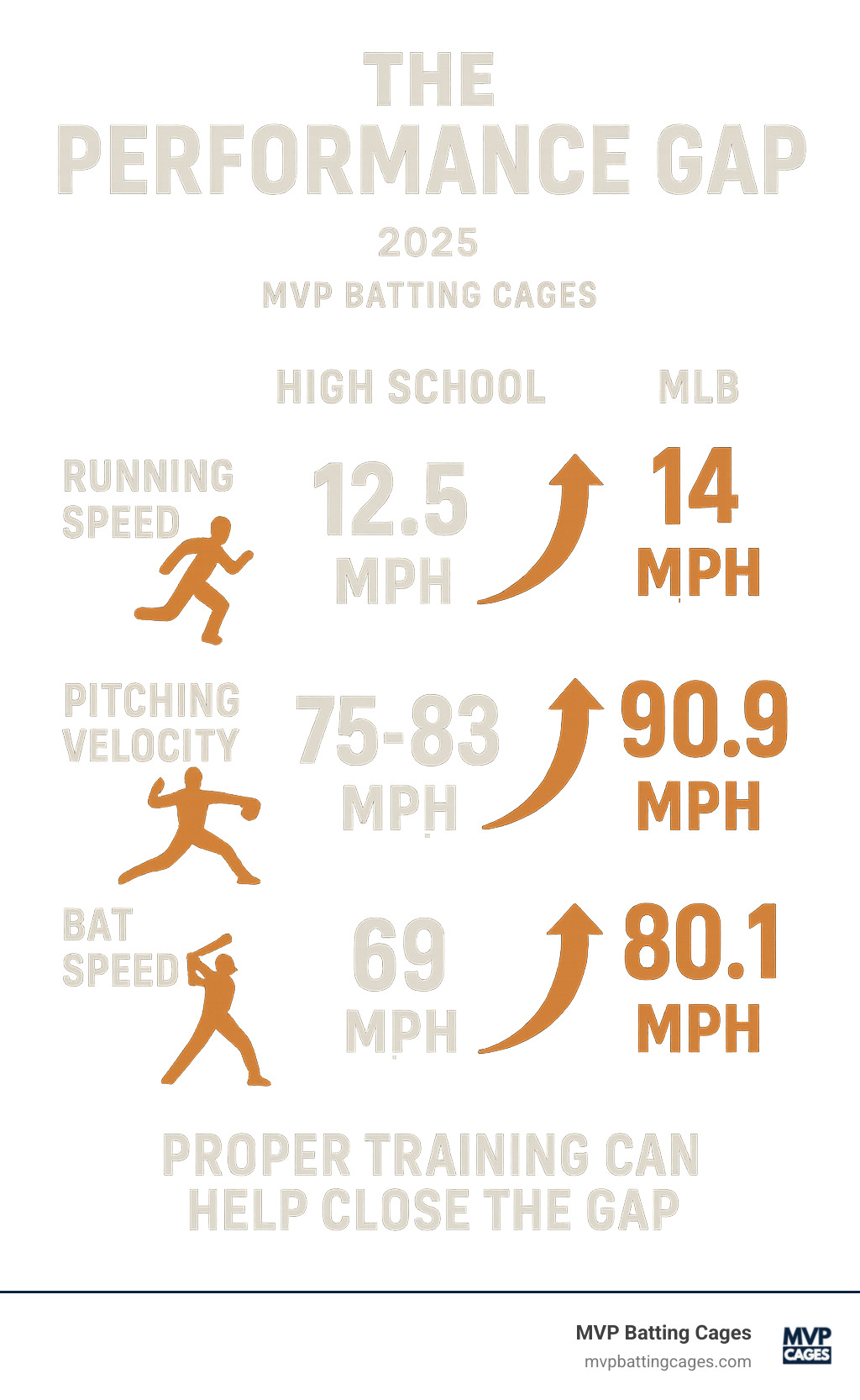 Performance comparison infographic showing the statistical differences between high school and MLB players in running speed (12.5 mph vs 14 mph), pitching velocity (75-83 mph vs 90.9 mph), and bat speed (69 mph vs 80.1 mph), with arrows indicating the performance gaps that proper training can help bridge - baseball training infographic 