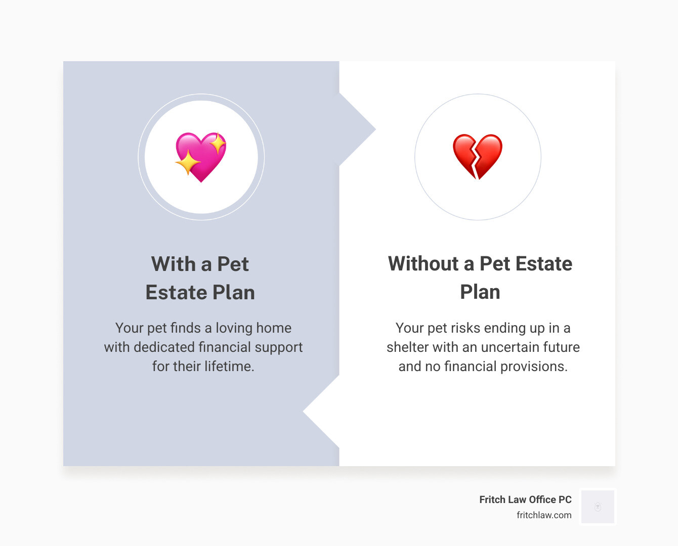 Infographic showing two paths: Pet with estate plan leading to loving home with financial support, versus pet without plan leading to shelter with uncertain outcome - estate planning for pets infographic comparison-2-items-formal