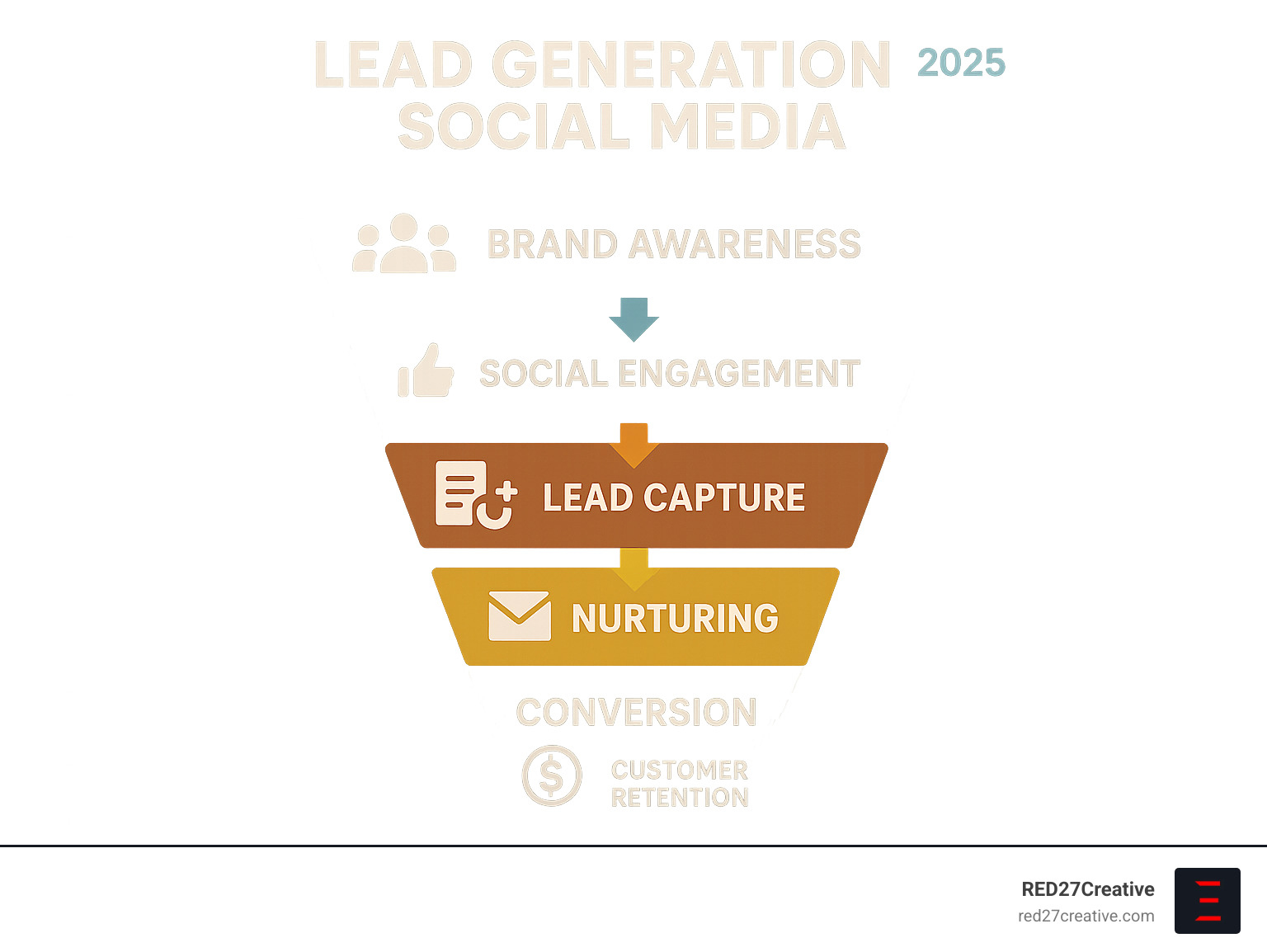 Infographic showing the complete social media lead generation funnel from brand awareness through social engagement, lead capture with forms and magnets, nurturing through email sequences, to final conversion and customer retention - Lead generation social media infographic Infographic showing the complete social media lead generation funnel from brand awareness through social engagement, lead capture with forms and magnets, nurturing through email sequences, to final conversion and customer retention - Lead generation social media infographic