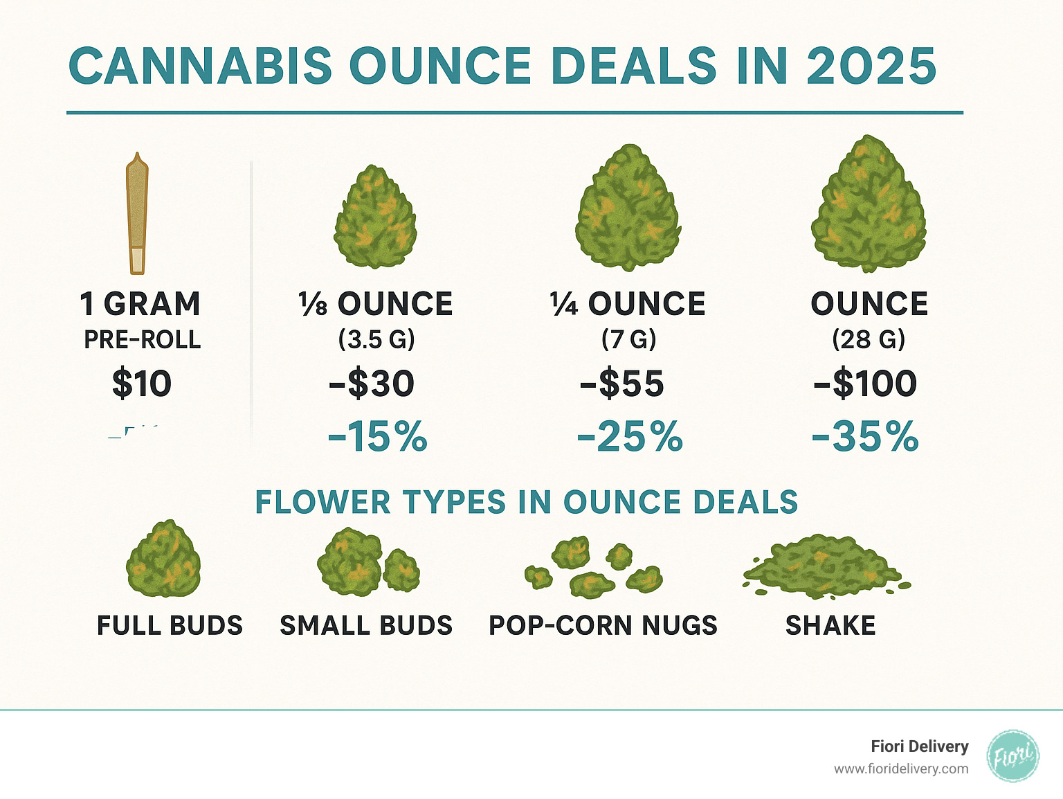 Infographic showing cannabis weight measurements and typical pricing structure from 1 gram pre-rolls to full 28-gram ounces, including average cost savings percentages at each quantity level and visual representations of different flower types commonly found in ounce deals - cannabis ounce deals near me infographic 