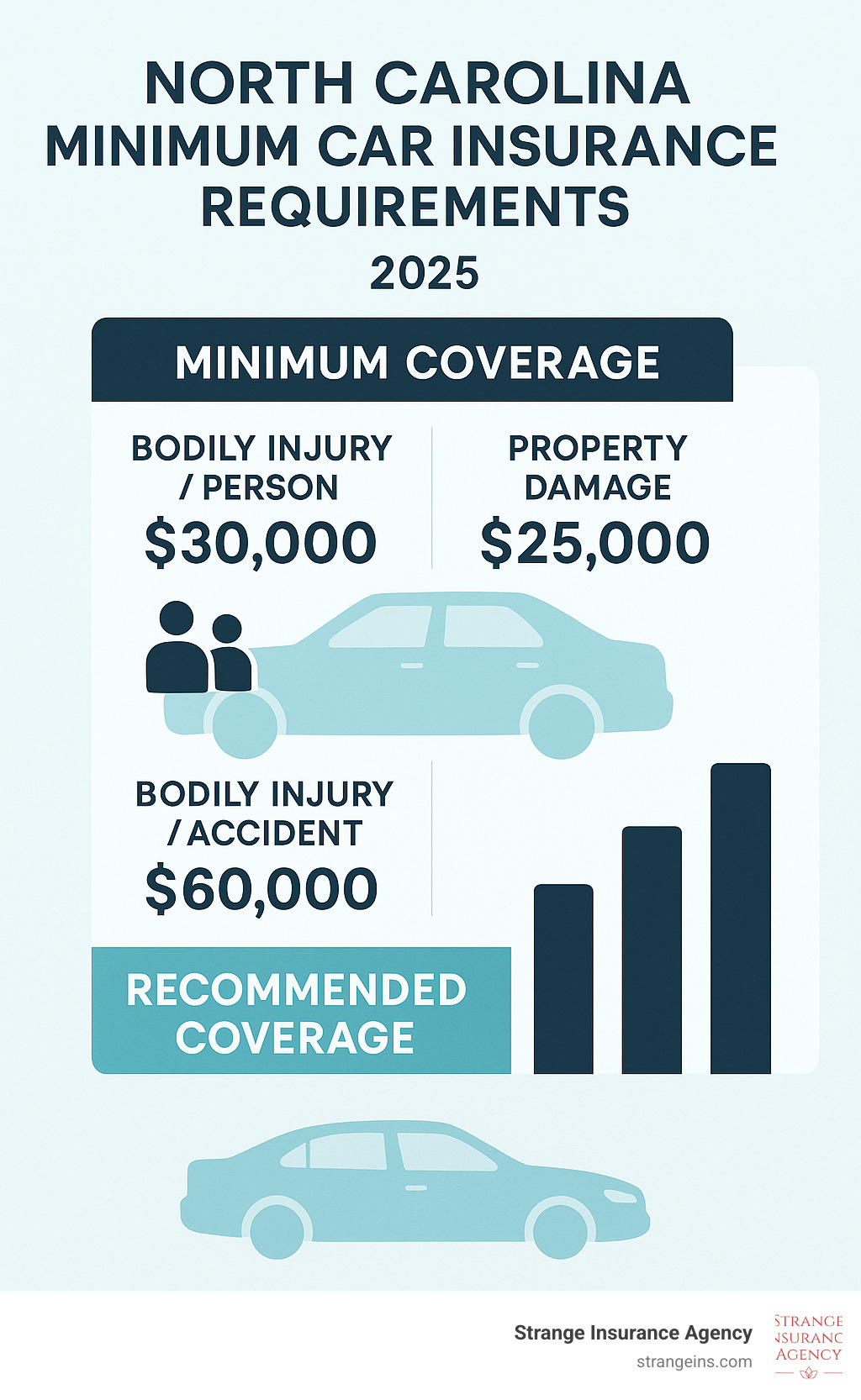 Detailed breakdown of North Carolina minimum car insurance requirements showing $30,000 bodily injury per person, $60,000 bodily injury per accident, and $25,000 property damage coverage with visual comparison to recommended coverage levels - car insurance in wake forest nc infographic Detailed breakdown of North Carolina minimum car insurance requirements showing $30,000 bodily injury per person, $60,000 bodily injury per accident, and $25,000 property damage coverage with visual comparison to recommended coverage levels - car insurance in wake forest nc infographic