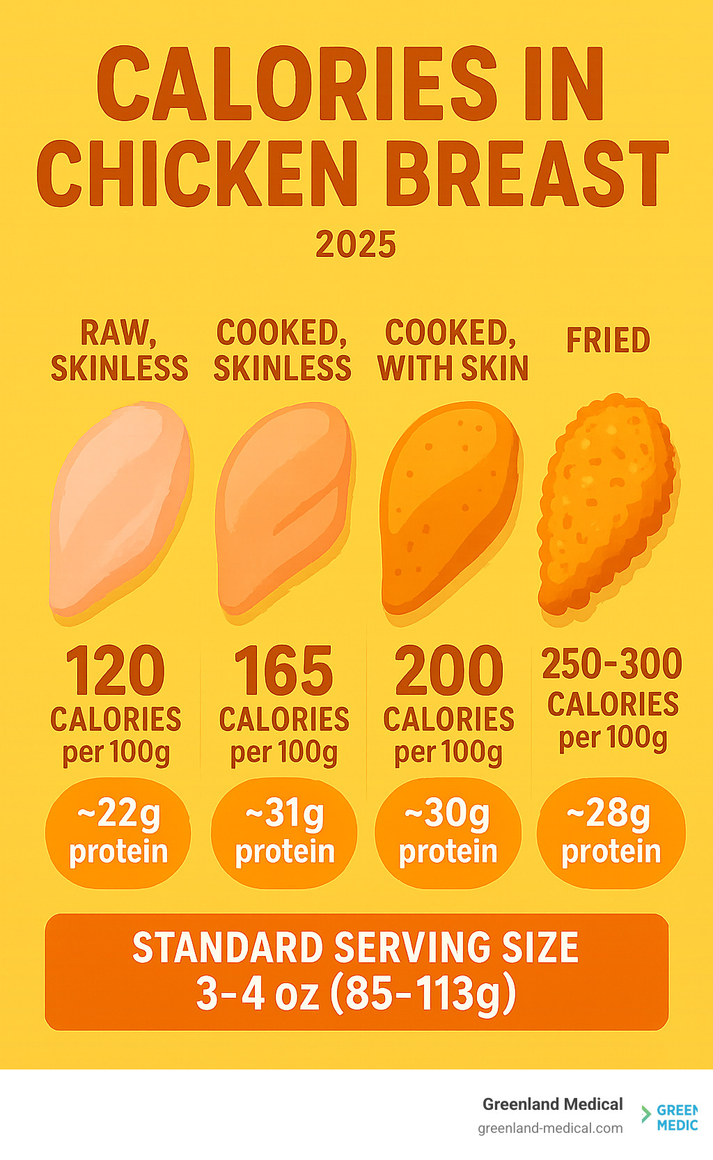 Detailed infographic showing calories in chicken breast for different preparations: raw skinless (120 cal/100g), cooked skinless (165 cal/100g), cooked with skin (200 cal/100g), and fried (250-300 cal/100g), alongside protein content and serving size comparisons - calories in chicken breast infographic 