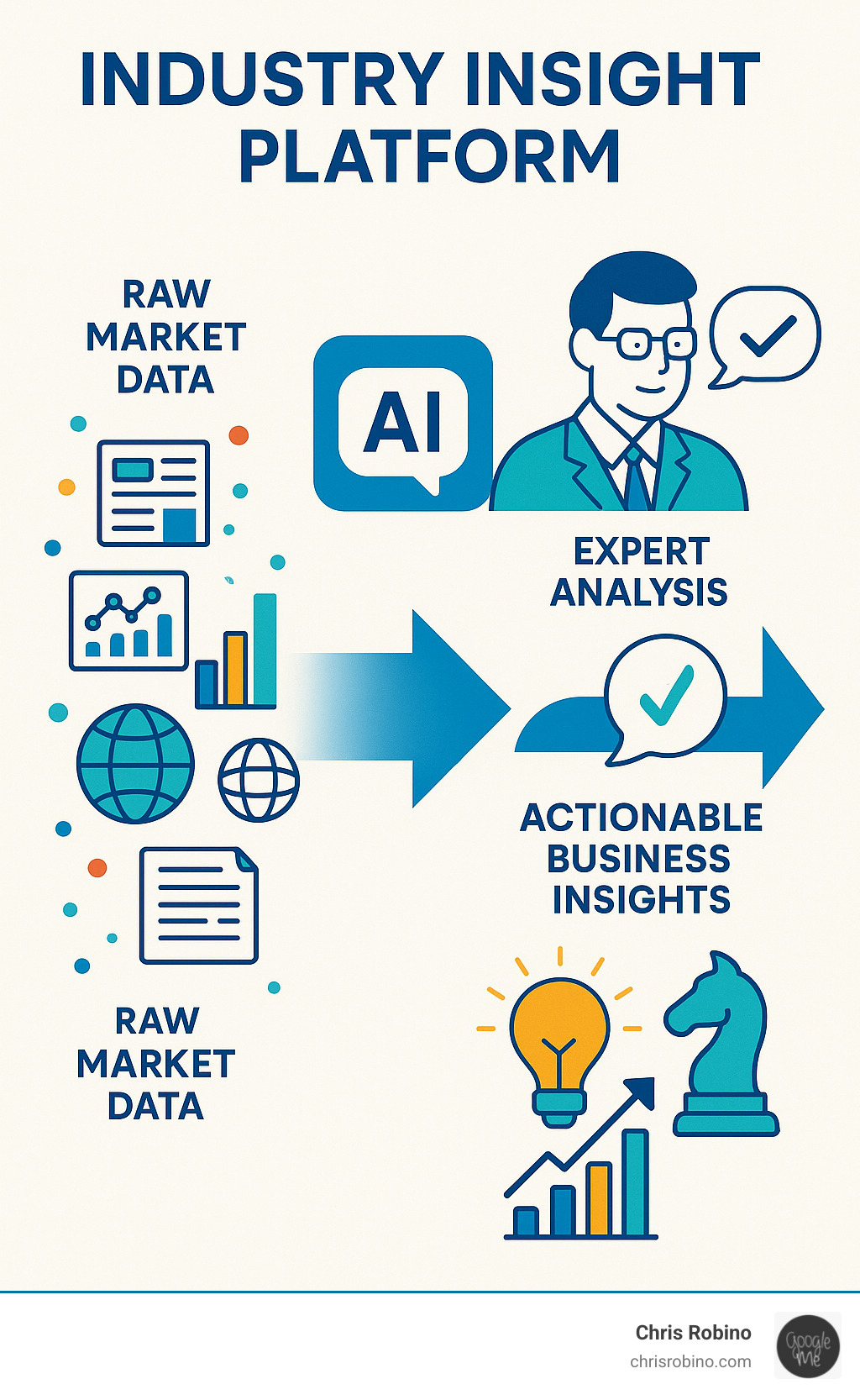 Infographic showing the change of raw market data through AI processing and expert analysis into actionable business insights, with arrows flowing from scattered data sources on the left to strategic decisions and competitive advantage on the right - industry insight platform infographic 