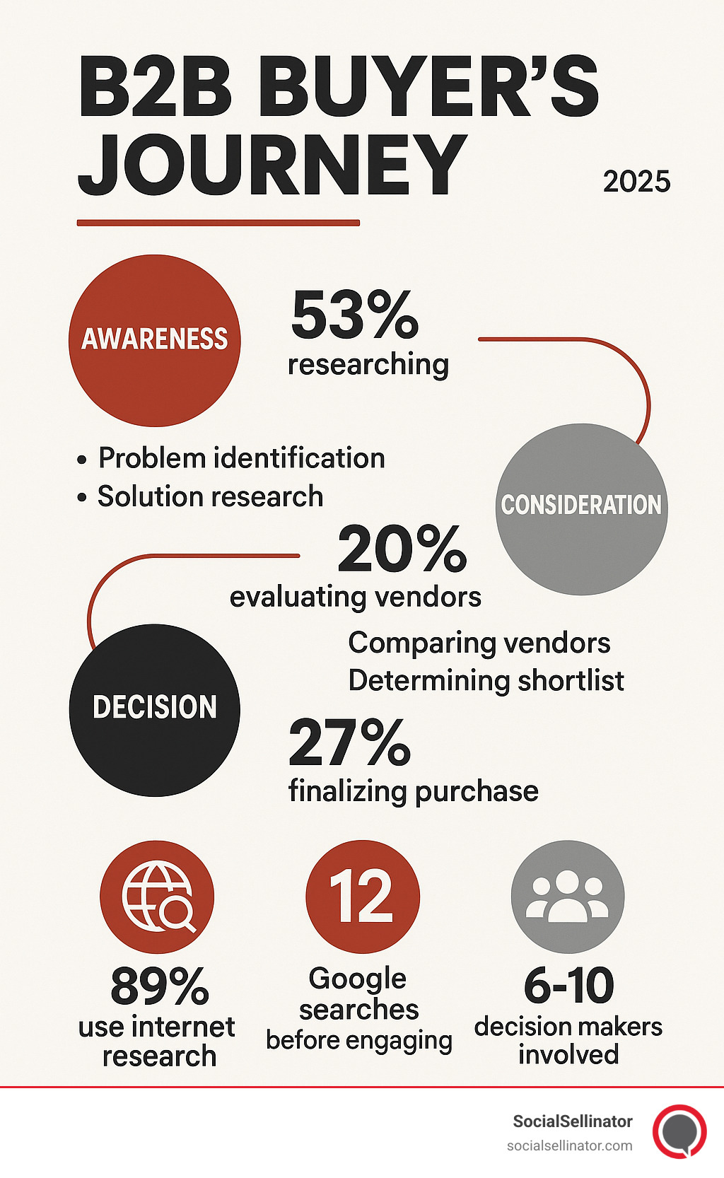 Infographic showing the B2B buyer's journey with three stages: Awareness (53% of time spent researching), Consideration (20% evaluating vendors), and Decision (27% finalizing purchase). Each stage shows key activities like problem identification, solution research, vendor comparison, and stakeholder alignment. Statistics included: 89% use internet research, 12 Google searches before engaging, and 6-10 decision makers involved. - b to b online marketing infographic 