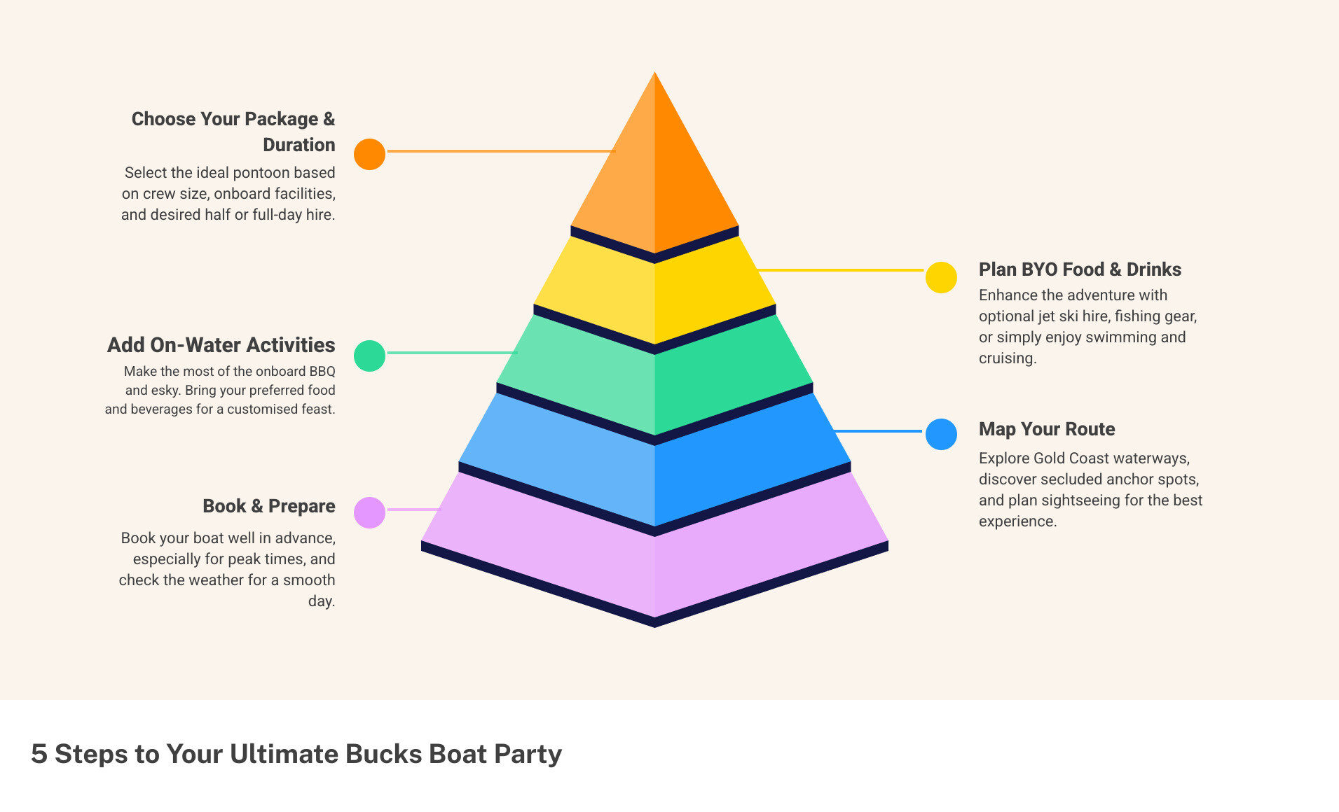 Infographic showing 5 steps to planning the perfect Gold Coast bucks party boat experience: 1. Choose your pontoon package and duration, 2. Plan your BYO food and drinks with onboard BBQ, 3. Add jet ski hire for extra trip, 4. Map your route through Gold Coast waterways, 5. Book in advance and prepare for an unforgettable day - Bucks party boat Gold Coast infographic pyramid-hierarchy-5-steps