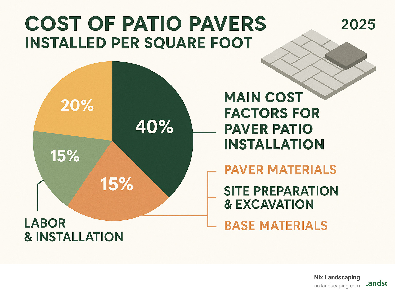 Cost of patio pavers installed per square foot Top 2025