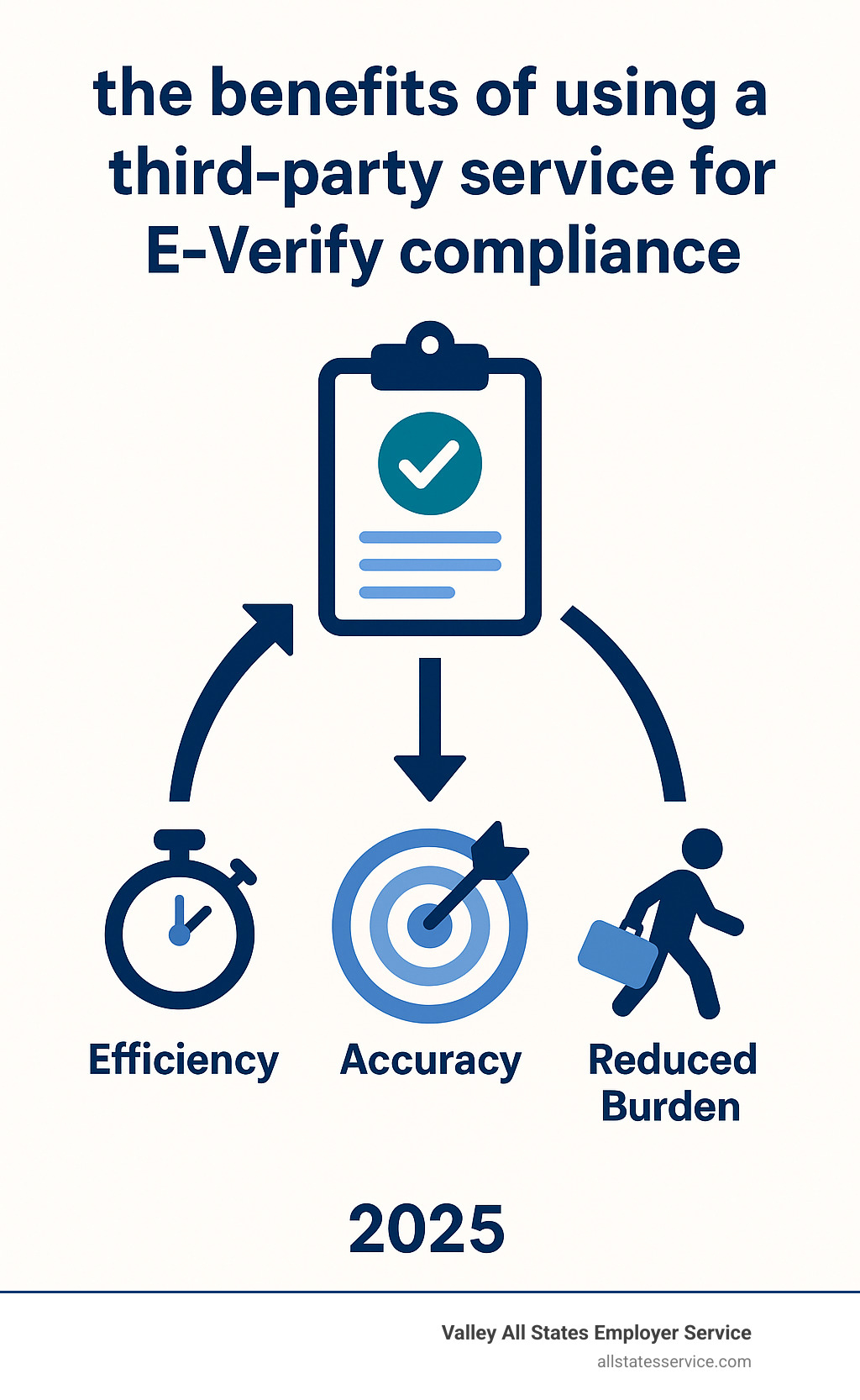 Infographic showing the benefits of using a third-party service like Valley All States Employer Service for E-Verify compliance, highlighting efficiency, accuracy, and reduced burden - E-Verify status check infographic Infographic showing the benefits of using a third-party service like Valley All States Employer Service for E-Verify compliance, highlighting efficiency, accuracy, and reduced burden - E-Verify status check infographic