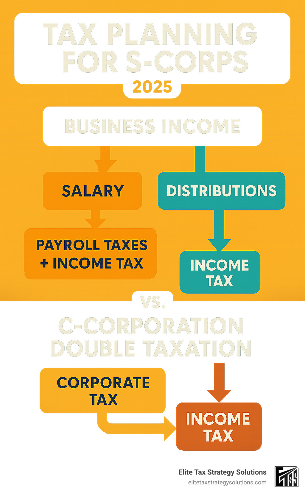 Detailed infographic showing S-Corporation tax flow: business income splits into salary (subject to payroll taxes and income tax) and distributions (subject only to income tax) and compared to C-Corporation double taxation where corporate profits are taxed at corporate level then dividends taxed again at shareholder level - Tax planning for S-corps infographic Detailed infographic showing S-Corporation tax flow: business income splits into salary (subject to payroll taxes and income tax) and distributions (subject only to income tax) and compared to C-Corporation double taxation where corporate profits are taxed at corporate level then dividends taxed again at shareholder level - Tax planning for S-corps infographic