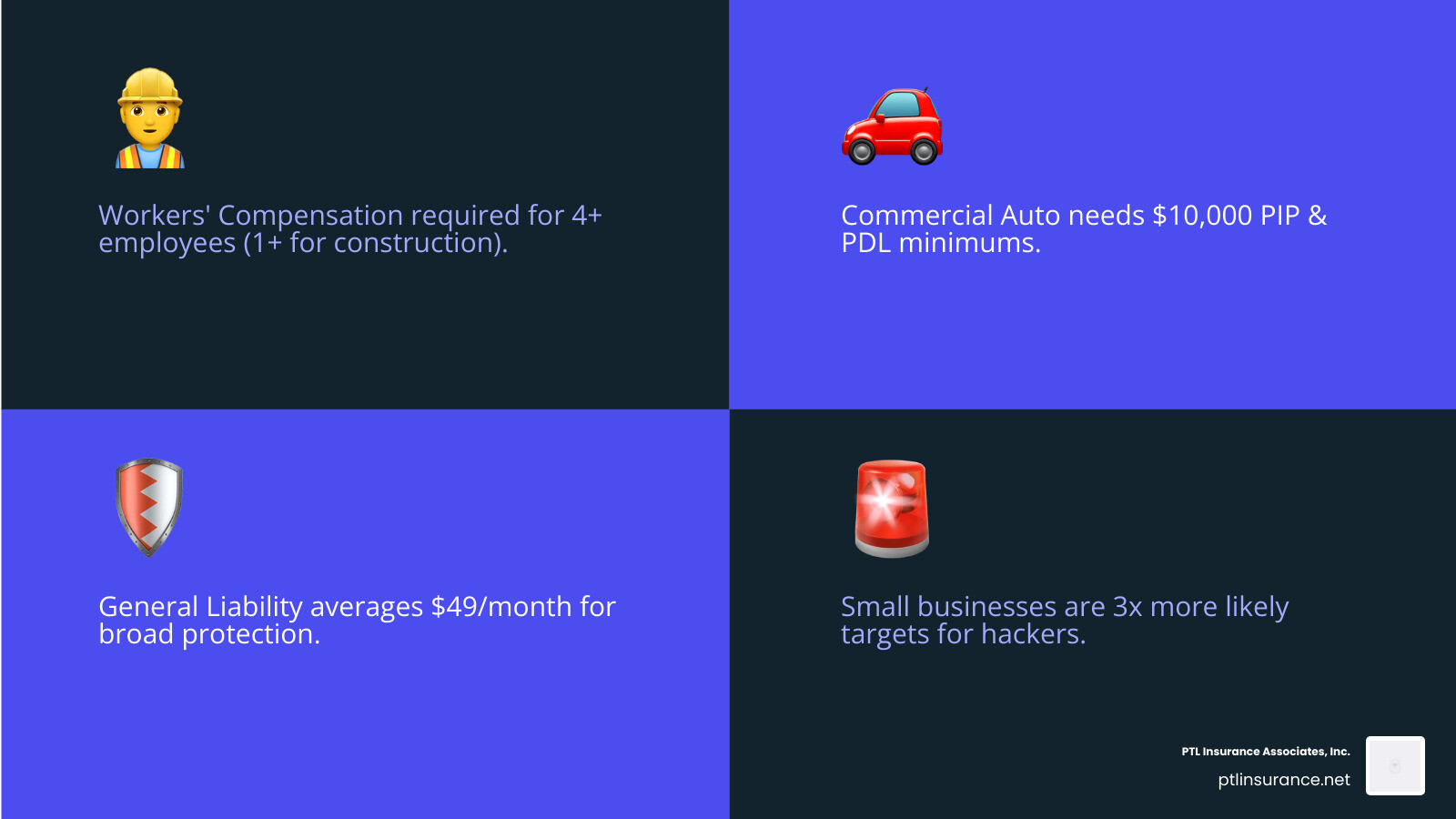 Infographic showing Florida small business insurance essentials: Workers' Compensation required for 4+ employees (1+ for construction), Commercial Auto with $10,000 PIP and PDL minimums, General Liability averaging $49/month, and key statistic that hackers target small businesses 3x more than large corporations - insurance for small business florida infographic 4_facts_emoji_blue