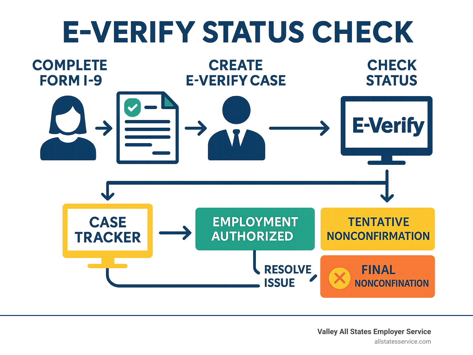 Detailed infographic showing the complete E-Verify process from Form I-9 completion through final status determination, including employee and employer responsibilities, case tracker usage, and resolution paths for different outcomes - E-Verify status check infographic Detailed infographic showing the complete E-Verify process from Form I-9 completion through final status determination, including employee and employer responsibilities, case tracker usage, and resolution paths for different outcomes - E-Verify status check infographic