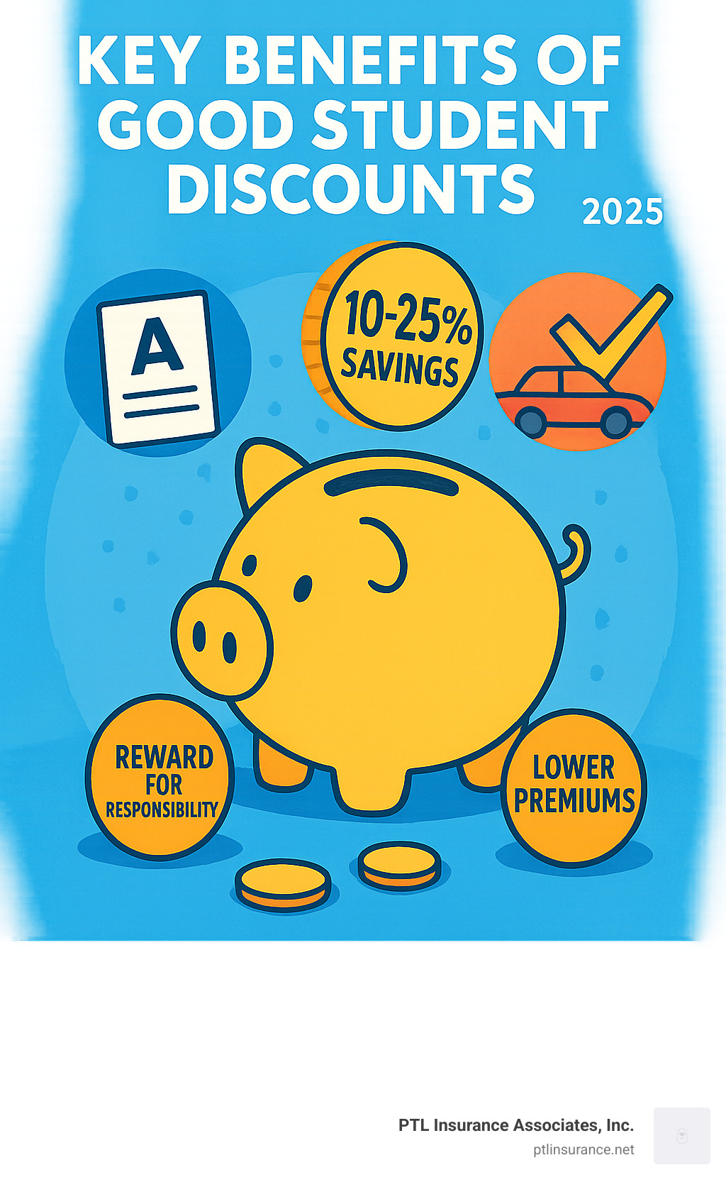 Infographic showing the key benefits of good student discounts: a piggy bank being filled with coins labeled "10-25% Savings," "Reward for Responsibility," and "Lower Premiums," alongside icons representing academic achievement and safe driving habits - car insurance for students with good grades infographic 