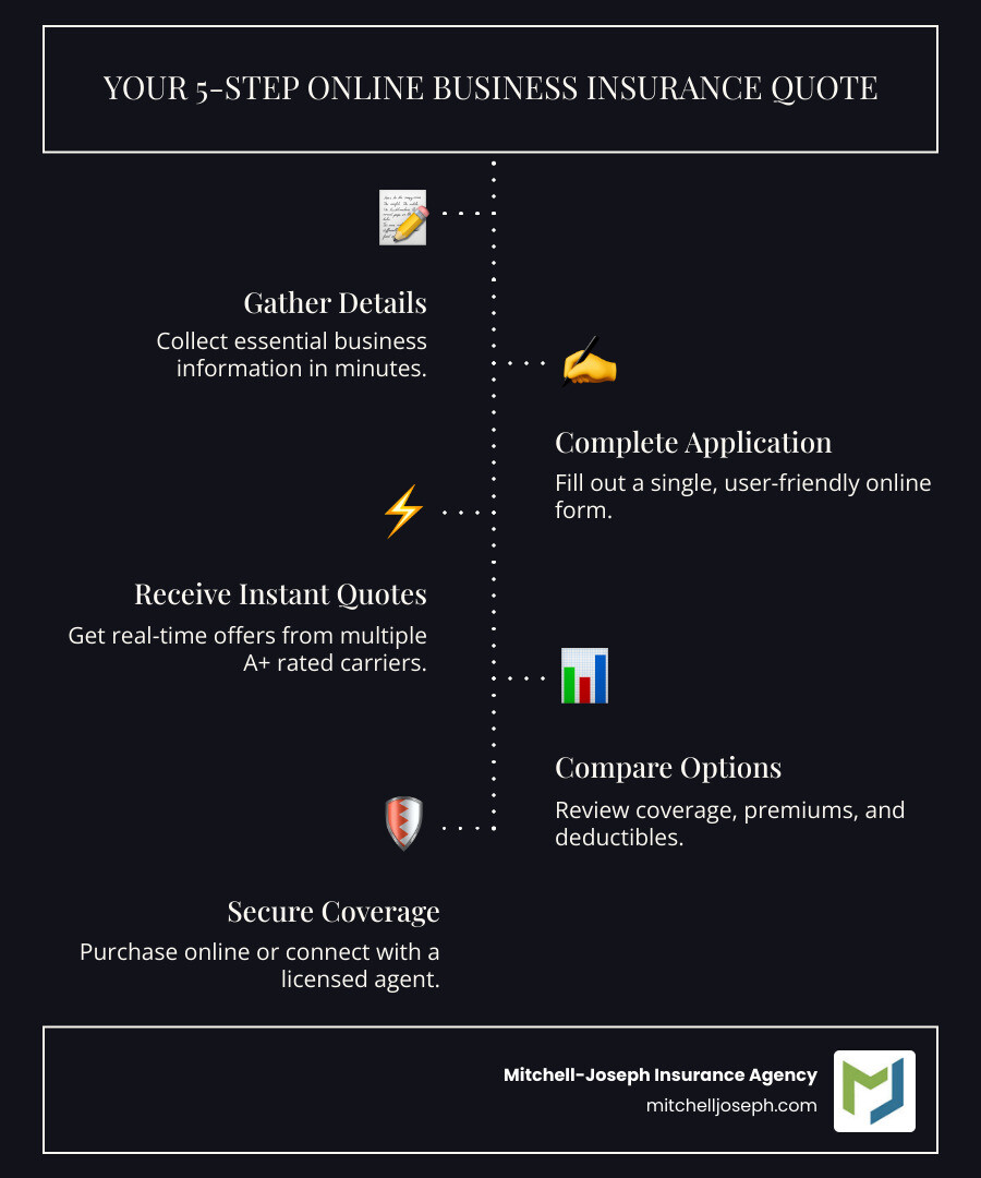 Infographic showing the complete online business insurance quote process: 1) Gather business information in 5 minutes, 2) Complete single online application, 3) Receive instant quotes from multiple A+ rated carriers, 4) Compare coverage options and premiums, 5) Purchase policy online or speak with licensed agent, with icons showing time savings of up to 10 minutes total and potential savings of up to 20% - business insurance online quote infographic infographic-line-5-steps-dark
