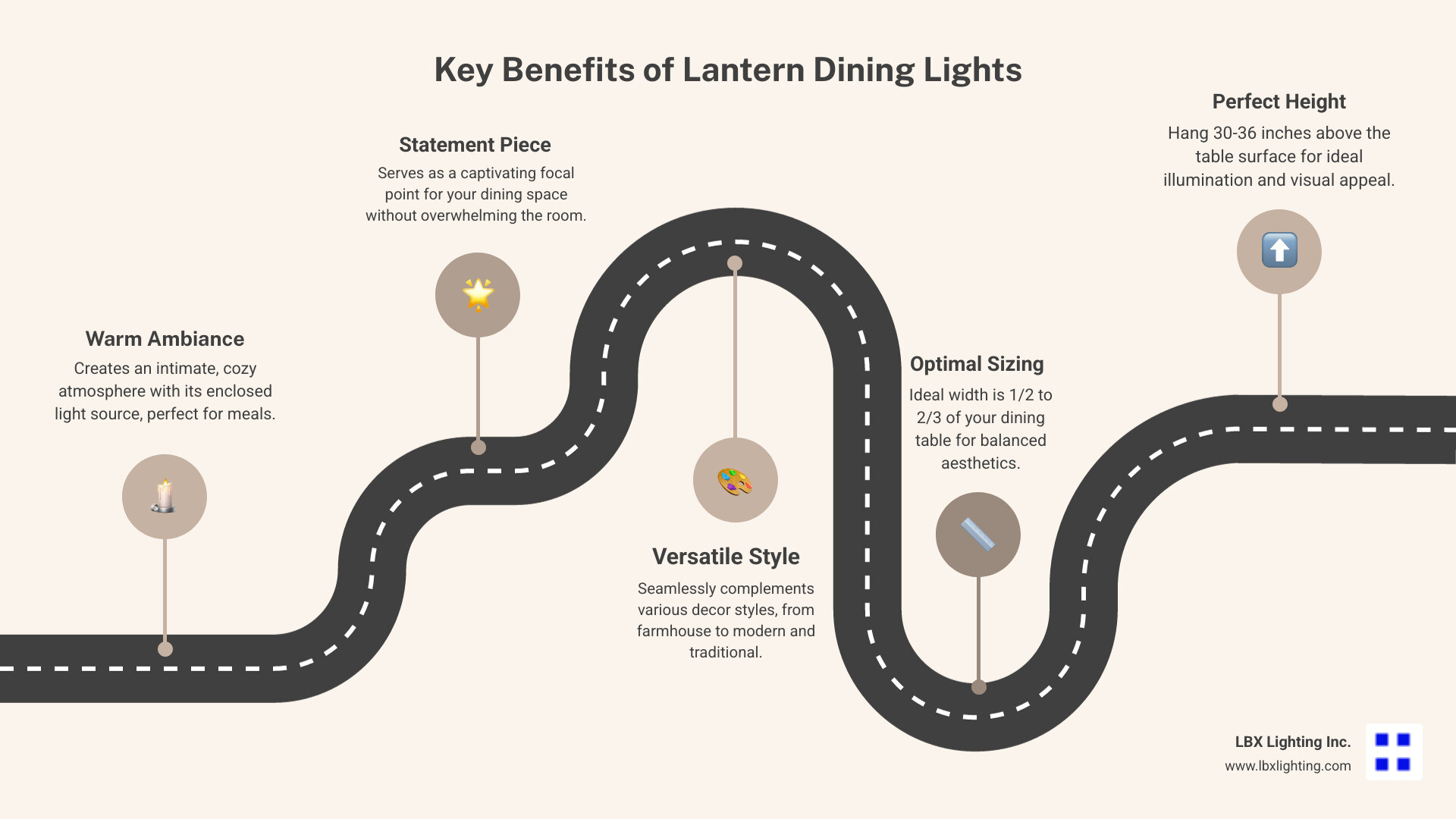 Infographic showing lantern dining light benefits: Creates warm ambiance with enclosed light source, serves as statement piece focal point, offers versatile style compatibility with farmhouse to modern decor, provides optimal sizing at 1/2 to 2/3 table width, and hangs at perfect 30-36 inch height above dining surface - lantern dining light infographic roadmap-5-steps