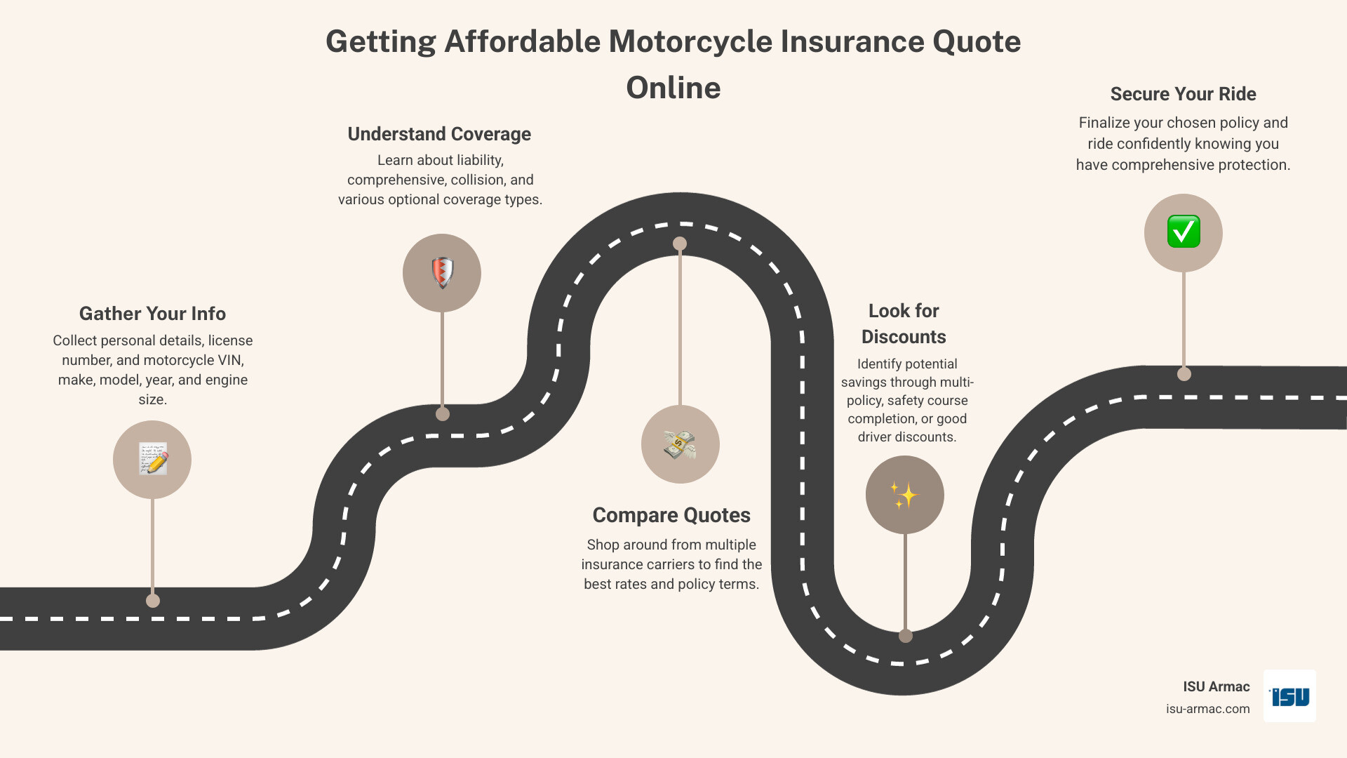 Infographic showing 4 key steps to getting affordable motorcycle insurance quotes online: Step 1 - Gather your personal information and motorcycle details including VIN, make, model and year; Step 2 - Understand coverage types from basic liability to comprehensive collision coverage; Step 3 - Compare quotes from multiple carriers to find best rates; Step 4 - Look for available discounts like multi-policy, safety course completion, and good driver discounts - insurance motorcycle quote infographic roadmap-5-steps