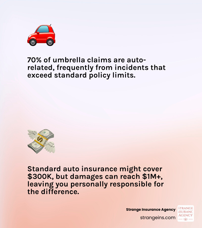 Infographic showing how personal umbrella insurance sits above primary insurance policies (auto, home, boat) with coverage amounts from $1M-$10M, illustrating how it kicks in when underlying policy limits of $300K are exceeded by a $500K lawsuit, protecting assets like home, savings, and future earnings - personal umbrella insurance coverage infographic 2_facts_emoji_light-gradient Infographic showing how personal umbrella insurance sits above primary insurance policies (auto, home, boat) with coverage amounts from $1M-$10M, illustrating how it kicks in when underlying policy limits of $300K are exceeded by a $500K lawsuit, protecting assets like home, savings, and future earnings - personal umbrella insurance coverage infographic 2_facts_emoji_light-gradient