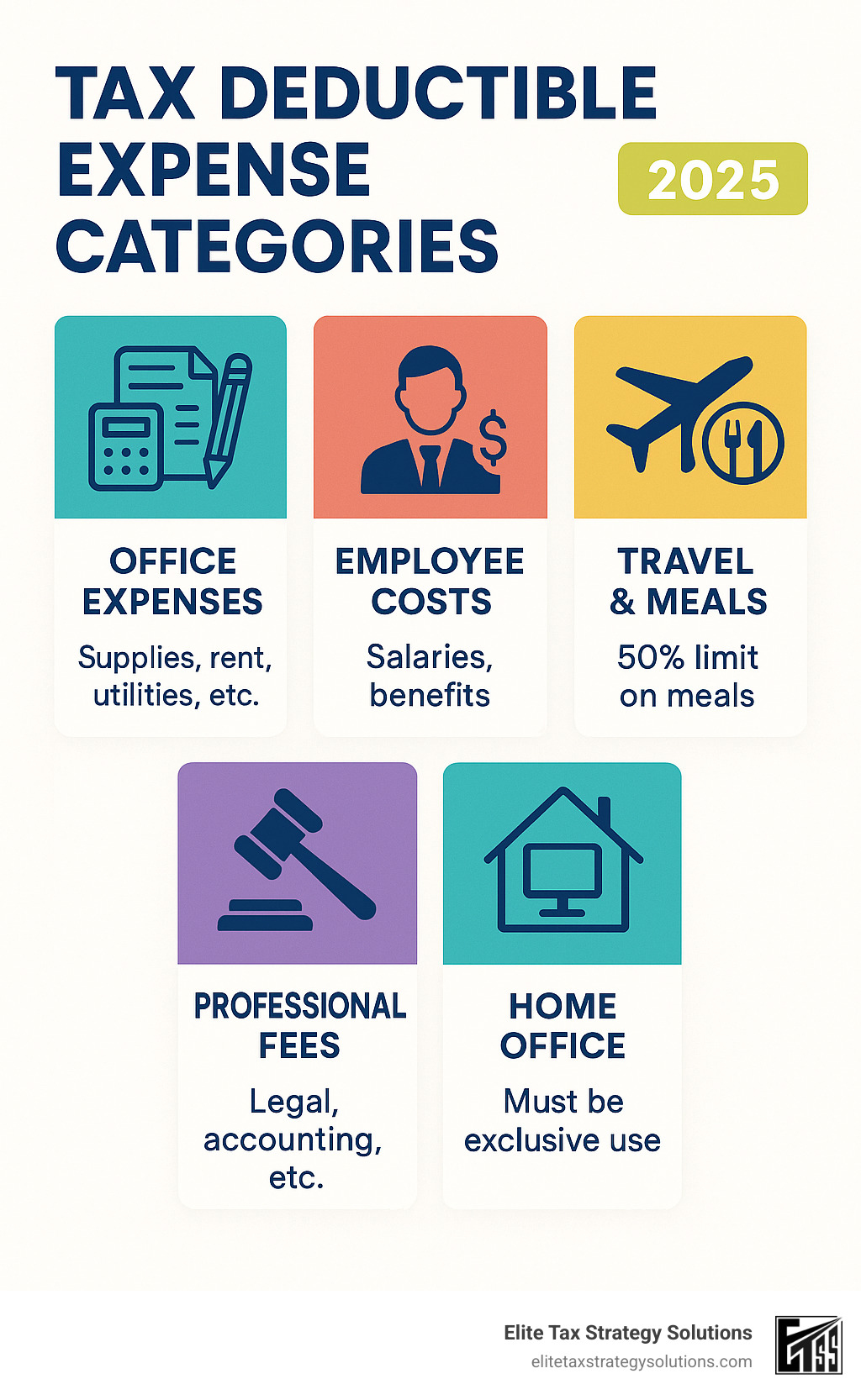 Comprehensive breakdown of major tax deductible expense categories showing office expenses, employee costs, travel and meals, professional fees, and home office deductions with percentage limitations and key requirements for each category - tax deductible expense categories infographic Comprehensive breakdown of major tax deductible expense categories showing office expenses, employee costs, travel and meals, professional fees, and home office deductions with percentage limitations and key requirements for each category - tax deductible expense categories infographic