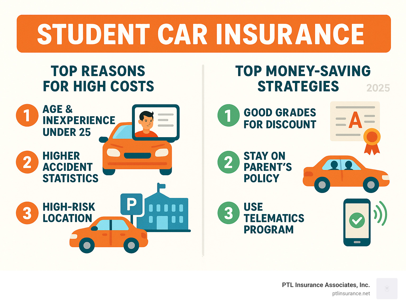 Infographic showing top 3 reasons student car insurance is expensive: age and inexperience under 25, higher accident statistics for young drivers, and high-risk location factors like campus parking; plus top 3 money-saving strategies: maintaining good grades for discounts, staying on parent's policy for lower rates, and using telematics programs for safe driving rewards - student car insurance infographic Infographic showing top 3 reasons student car insurance is expensive: age and inexperience under 25, higher accident statistics for young drivers, and high-risk location factors like campus parking; plus top 3 money-saving strategies: maintaining good grades for discounts, staying on parent's policy for lower rates, and using telematics programs for safe driving rewards - student car insurance infographic