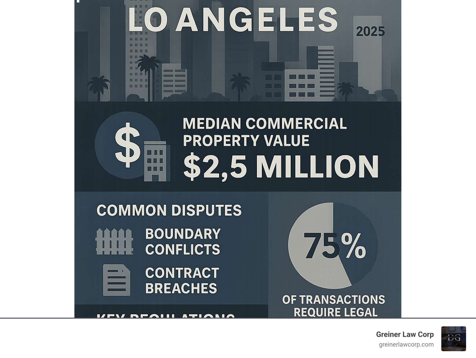 Infographic showing Los Angeles real estate market statistics including median commercial property values, common dispute types like boundary conflicts and contract breaches, percentage of transactions requiring legal counsel, and key local regulations like Measure ULA transfer tax and rent control ordinances - real estate attorney los angeles infographic 