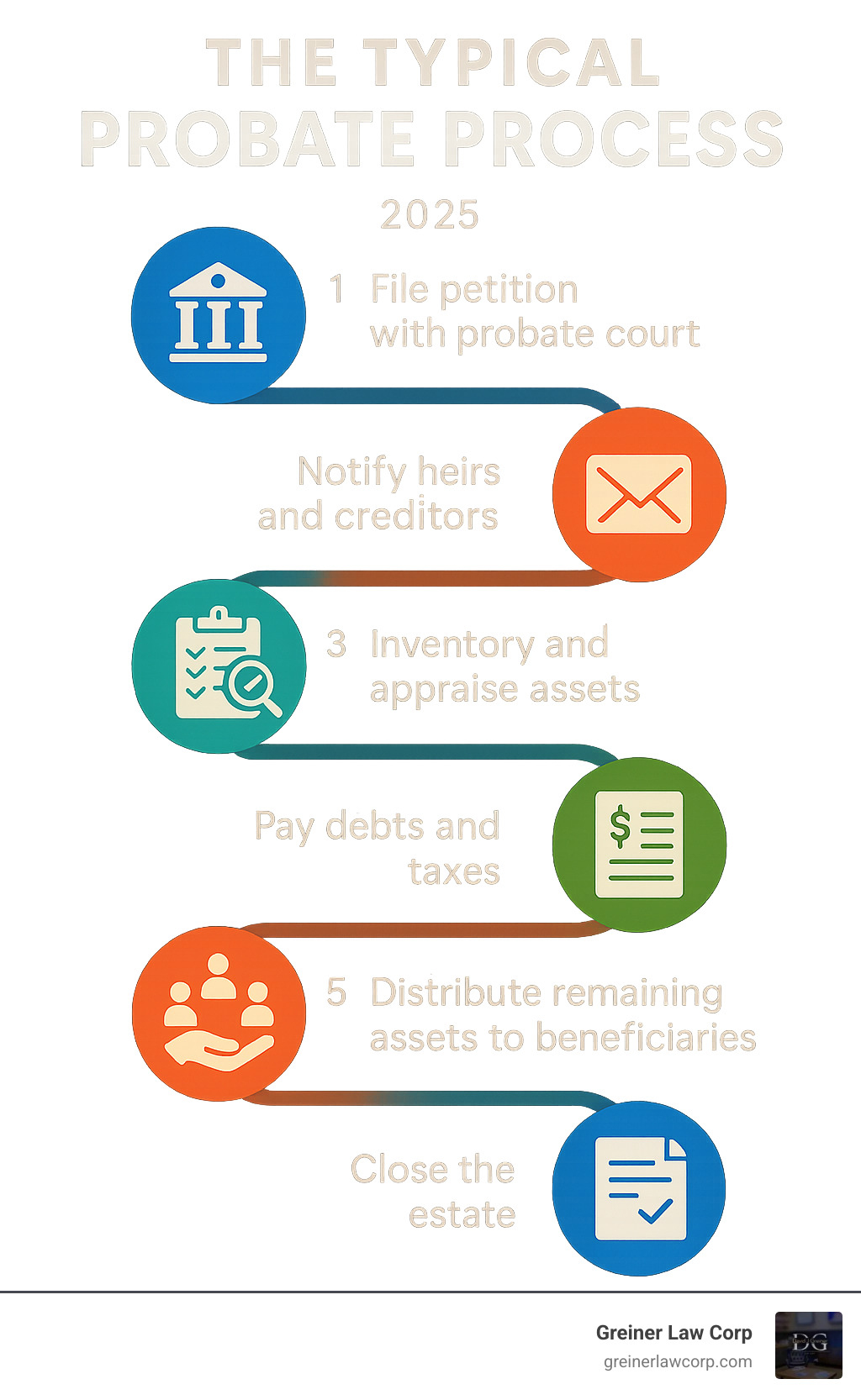 Infographic showing the typical probate process: 1. File petition with probate court, 2. Notify heirs and creditors, 3. Inventory and appraise assets, 4. Pay debts and taxes, 5. Distribute remaining assets to beneficiaries, 6. Close the estate - probate attorneys infographic 