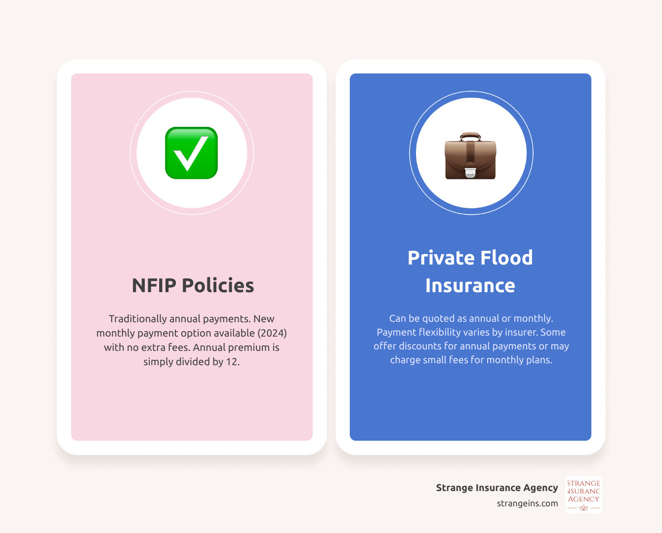 Infographic showing flood insurance payment options: NFIP policies traditionally quoted annually but now offering monthly payments with no fees, while private insurers offer both annual and monthly quotes with varying fee structures and potential discounts for annual payments - are flood insurance premiums quoted annual or monthly infographic comparison-2-items-casual