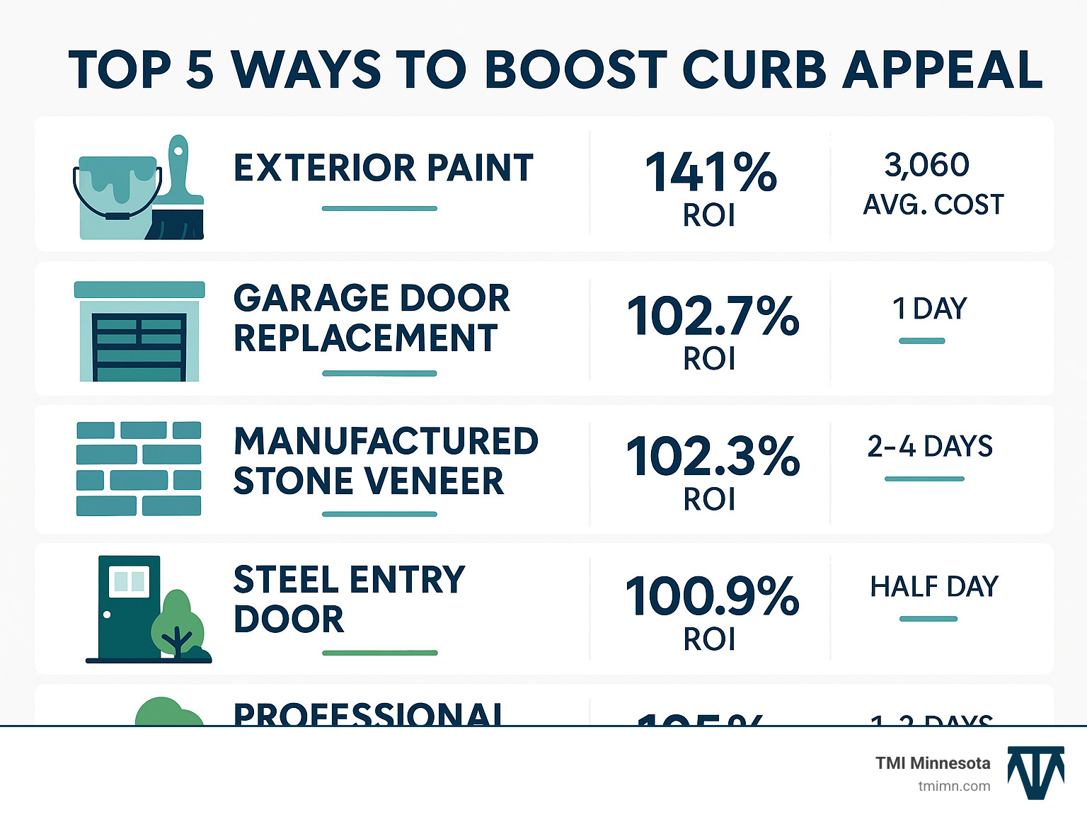 Infographic showing the top 5 ways to boost curb appeal including exterior paint at 141% ROI, garage door replacement at 102.7% ROI, manufactured stone veneer at 102.3% ROI, steel entry door at 100.9% ROI, and professional landscaping at 105% ROI, with average costs and project timelines for each - home exterior makeover infographic Infographic showing the top 5 ways to boost curb appeal including exterior paint at 141% ROI, garage door replacement at 102.7% ROI, manufactured stone veneer at 102.3% ROI, steel entry door at 100.9% ROI, and professional landscaping at 105% ROI, with average costs and project timelines for each - home exterior makeover infographic