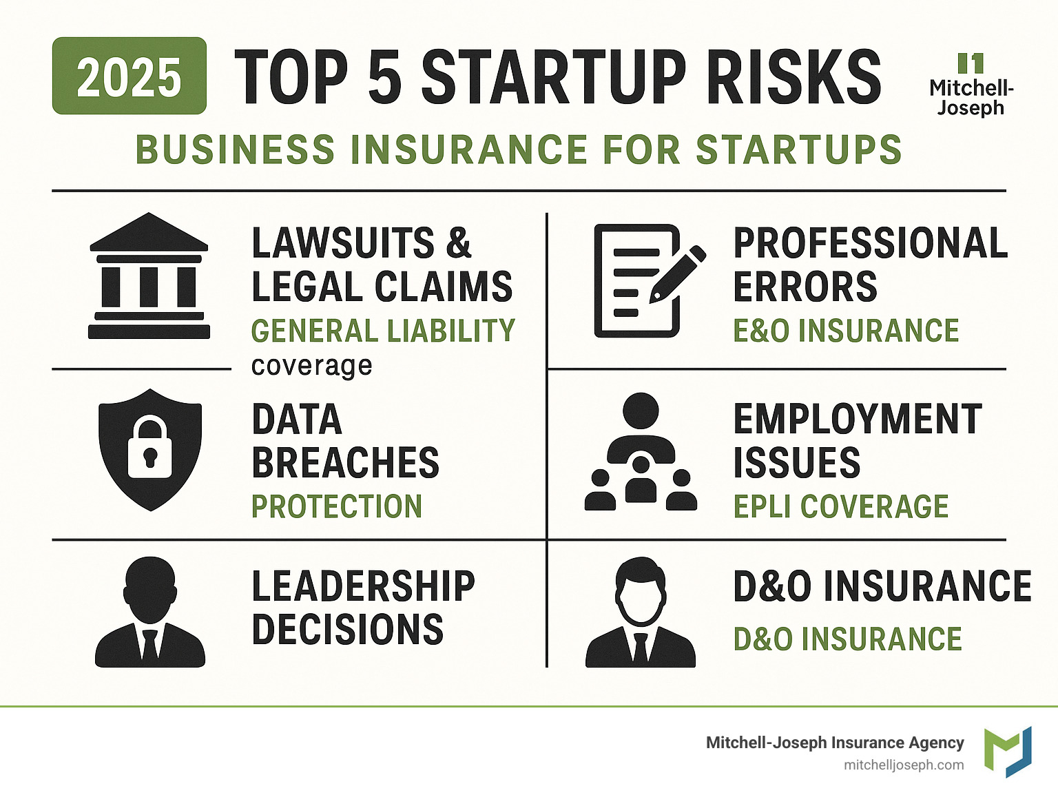 Infographic showing the top 5 startup risks: lawsuits and legal claims requiring general liability coverage, professional errors needing E&O insurance, data breaches requiring cyber liability protection, employment issues needing EPLI coverage, and leadership decisions requiring D&O insurance - business insurance for startups infographic 