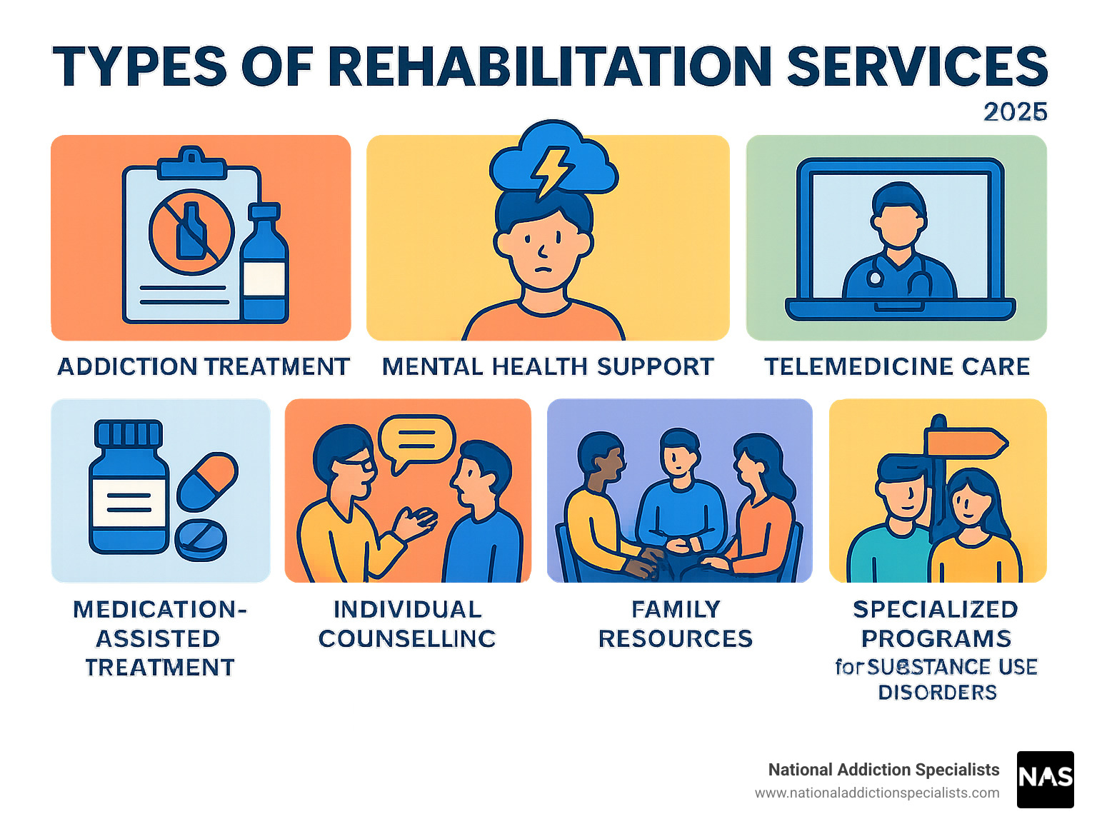 Types of rehabilitation services including addiction treatment, mental health support, telemedicine care, medication-assisted treatment, individual counseling, group therapy, family resources, and specialized programs for substance use disorders - rehabilitation center infographic 