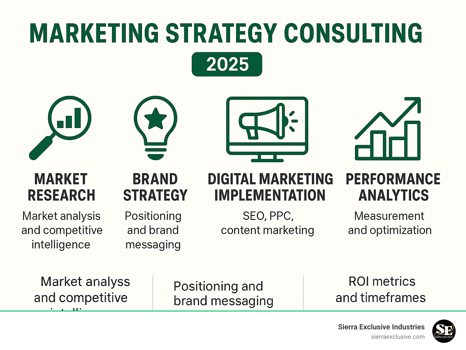 Comprehensive breakdown of marketing strategy consulting services including market research, brand strategy, digital marketing implementation, performance analytics, and go-to-market planning with ROI metrics and timeline expectations - marketing strategy consulting firms infographic 