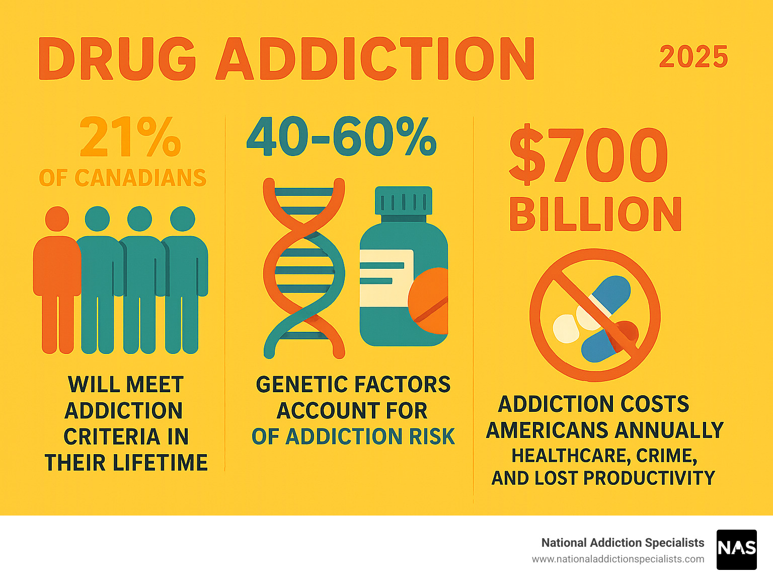 Infographic showing drug addiction statistics: 21% of Canadians will meet addiction criteria in their lifetime, genetic factors account for 40-60% of addiction risk, treatment reduces drug use by 40-60%, and addiction costs Americans over $700 billion annually in healthcare, crime, and lost productivity - drug addiction infographic 
