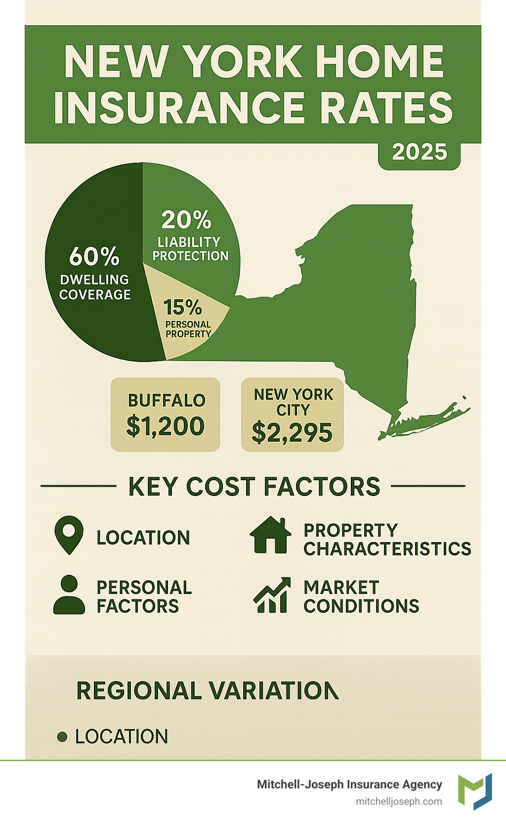 Infographic showing breakdown of typical New York home insurance premium costs by coverage type, regional variations, and key cost factors including dwelling coverage, liability protection, personal property coverage, and additional living expenses - New York home insurance rates infographic Infographic showing breakdown of typical New York home insurance premium costs by coverage type, regional variations, and key cost factors including dwelling coverage, liability protection, personal property coverage, and additional living expenses - New York home insurance rates infographic