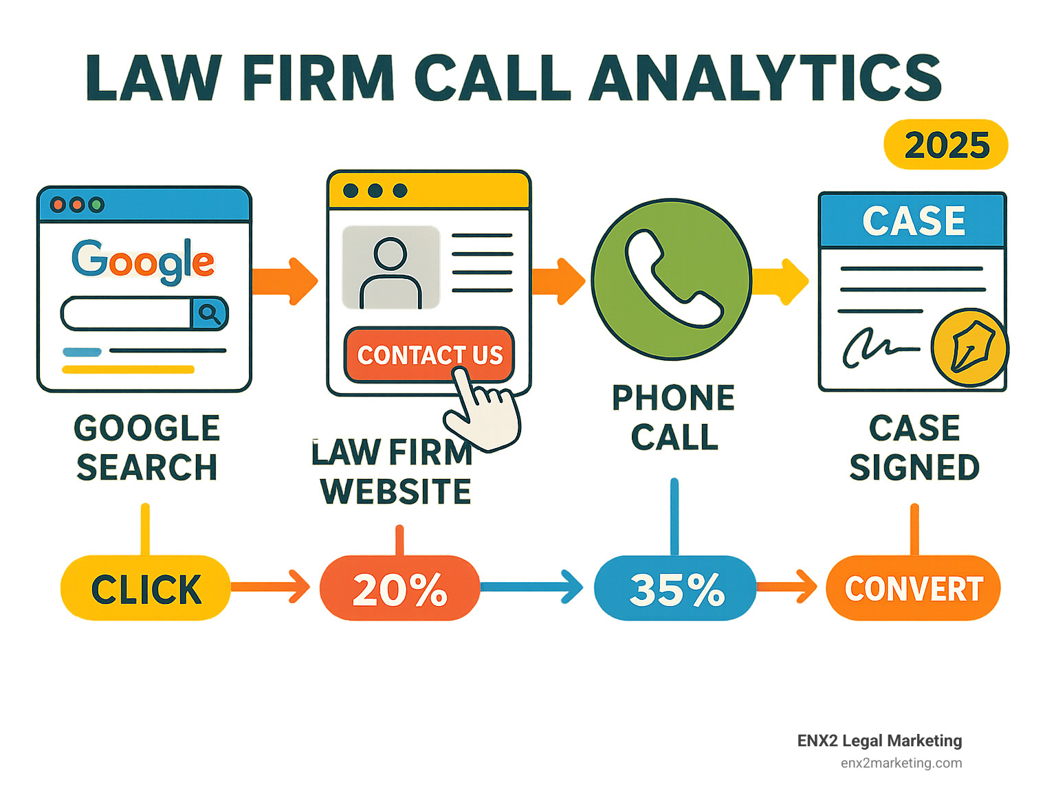 Detailed infographic showing the client journey from online search query to phone call conversion, including touchpoints like Google search, law firm website visit, call-to-action click, phone call placement, and final case signing, with statistics on conversion rates at each stage - law firm call analytics infographic 