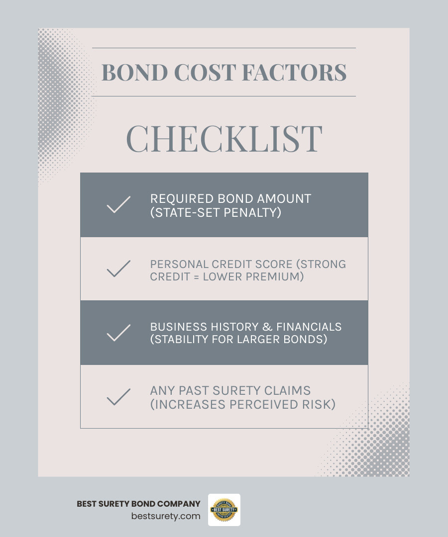 Table illustrating estimated premium costs for a $50,000 auto dealer bond based on different credit score ranges (Excellent, Good, Fair, Poor). - what is a dealer bond for auto dealers infographic checklist-light-blue-grey