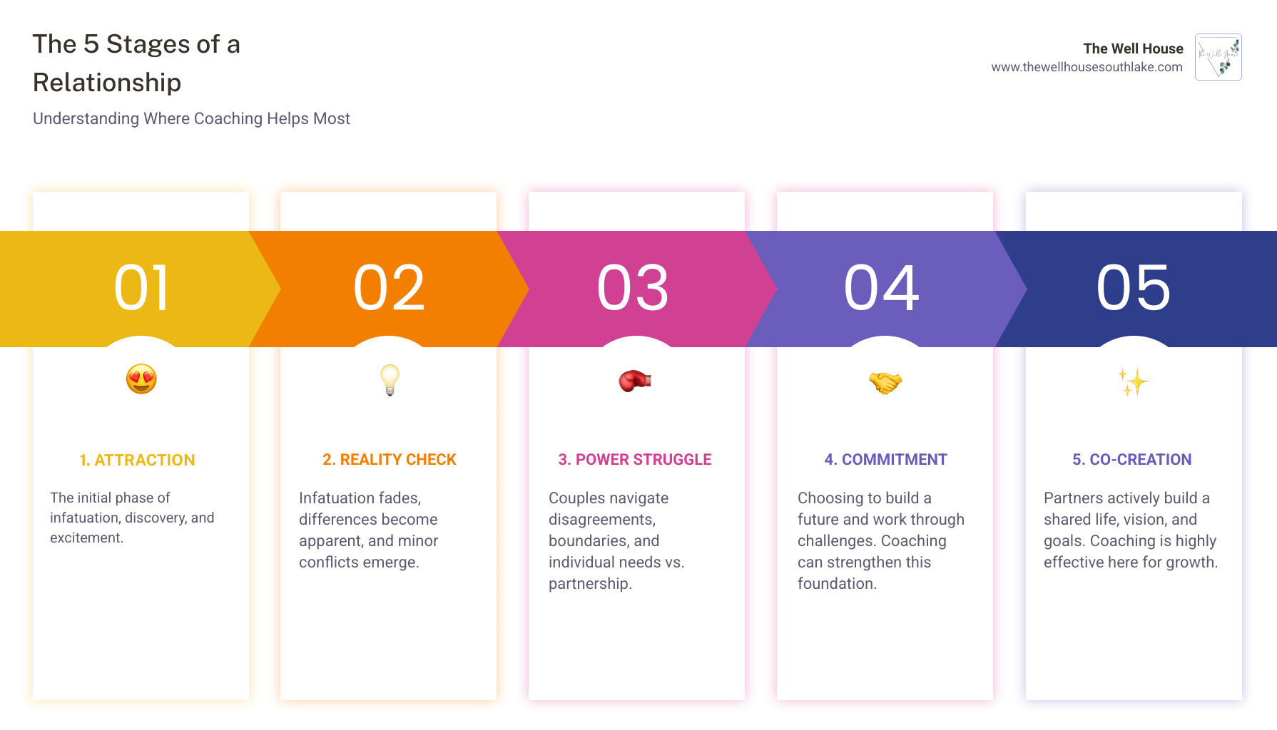 Infographic showing the five stages of relationships: attraction, reality check, power struggle, commitment, and co-creation, with arrows indicating where marriage coaching is most effective during the commitment and co-creation phases - marriage coaching near me infographic pillar-5-steps