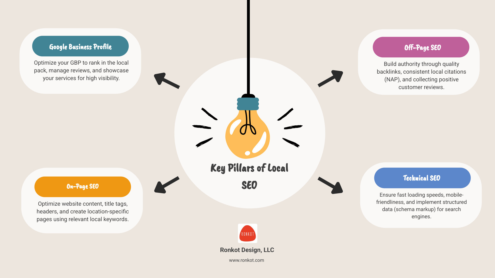 Infographic showing the four main pillars of local SEO: Google Business Profile, On-Page SEO, Off-Page SEO, and Technical SEO, each with brief descriptions. - local seo for construction companies infographic brainstorm-4-items Infographic showing the four main pillars of local SEO: Google Business Profile, On-Page SEO, Off-Page SEO, and Technical SEO, each with brief descriptions. - local seo for construction companies infographic brainstorm-4-items