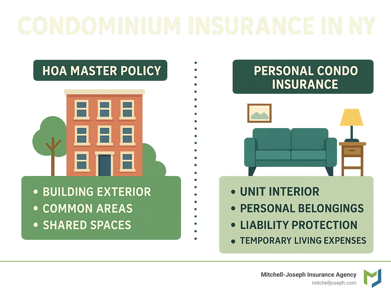 Infographic showing HOA master policy covers building exterior, common areas, and shared spaces while personal condo insurance covers unit interior, personal belongings, liability protection, and temporary living expenses if displaced - condominium insurance in ny infographic 