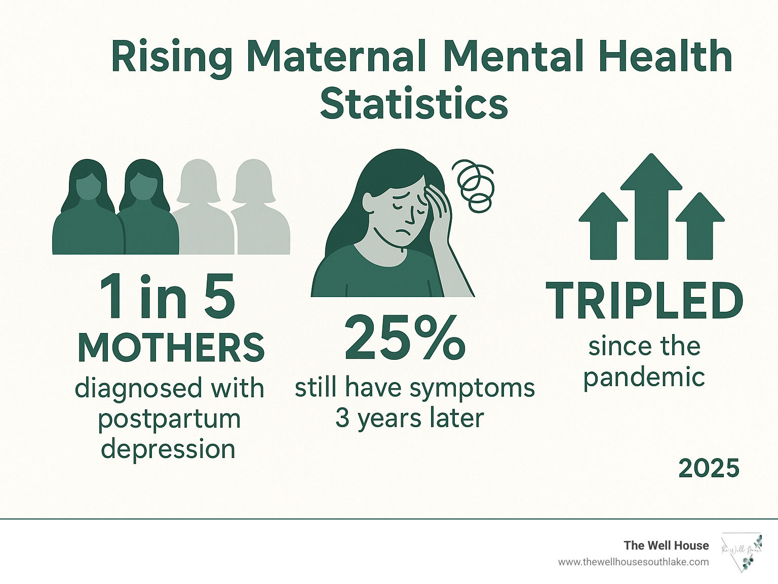 Infographic showing rising maternal mental health statistics: 1 in 5 mothers diagnosed with postpartum depression, 25% still have symptoms 3 years later, and postpartum depression and anxiety symptoms have tripled since the pandemic - mother therapy infographic 