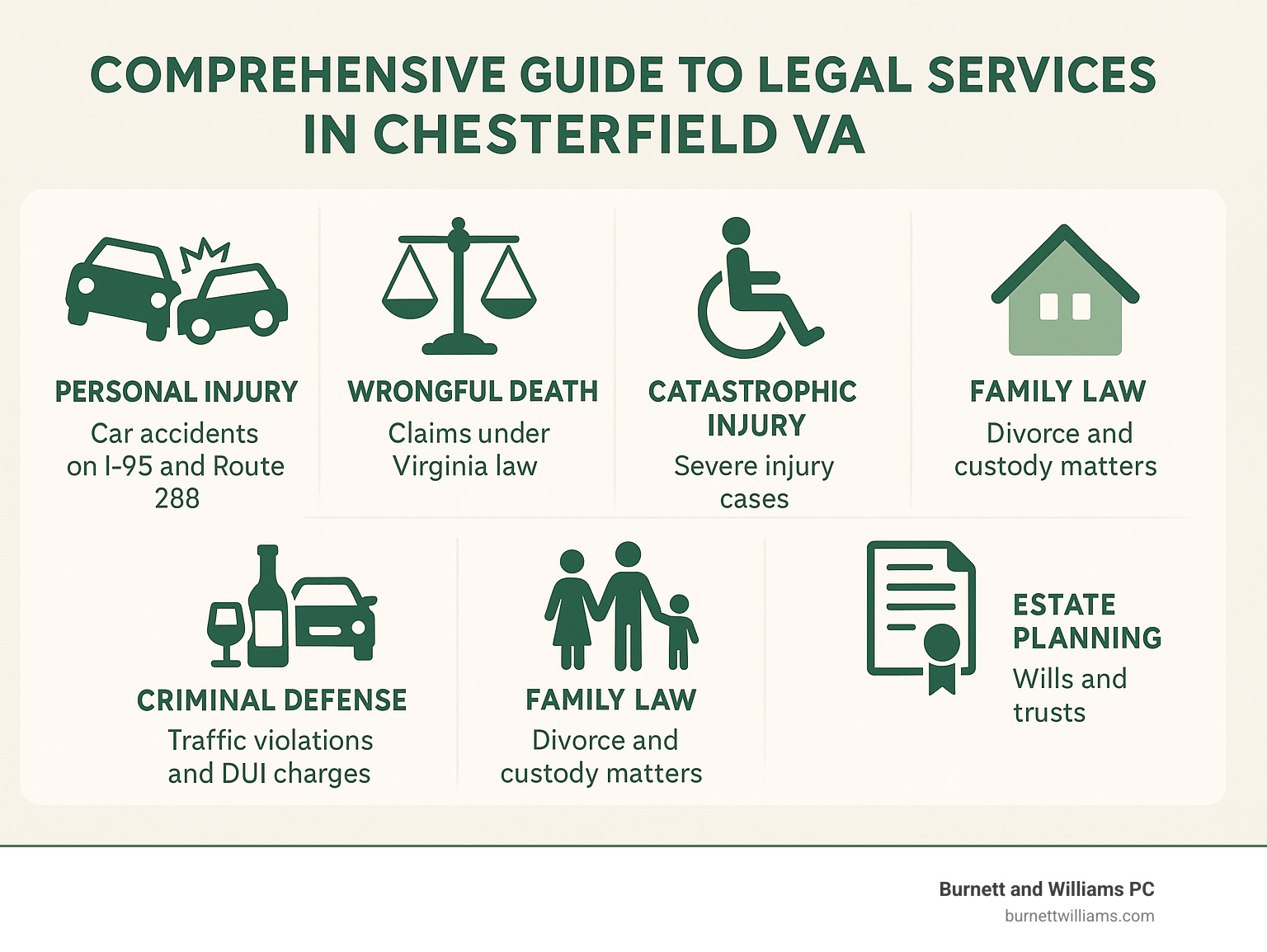 Comprehensive guide to legal services available in Chesterfield VA including Personal Injury representation for car accidents on I-95 and Route 288, Wrongful Death claims under Virginia law, Catastrophic Injury cases, Criminal Defense for traffic violations and DUI charges, Family Law services for divorce and custody matters, Real Estate law for property transactions, and Estate Planning with wills and trusts - lawyers in chesterfield va infographic 