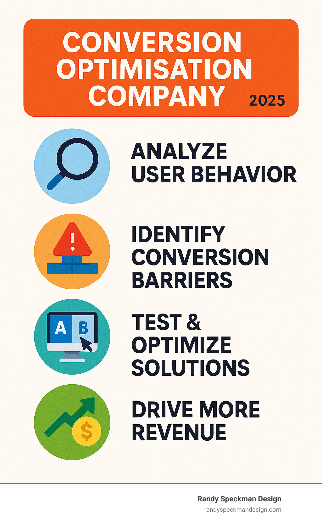 Infographic showing the core functions of a Conversion Optimisation Company: 1. Analyze User Behavior, 2. Identify Conversion Barriers, 3. Test & Optimize Solutions, 4. Drive More Revenue - conversion optimisation company infographic 