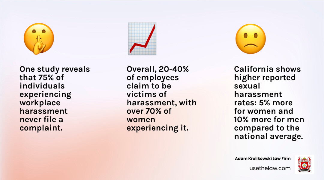 Infographic showing that California has higher rates of reported workplace sexual harassment incidences for women (5% higher) and men (10% higher) compared to the national average, with 20-40% of employees claiming to be victims and over 70% of women experiencing it. - los angeles workplace sexual harassment lawyer infographic 3_facts_emoji_light-gradient