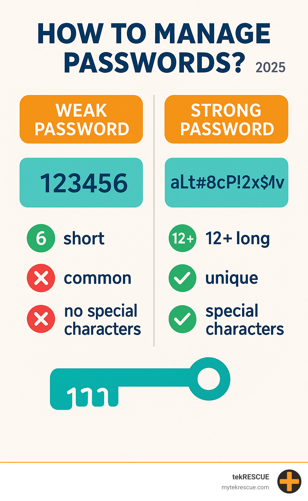 Infographic explaining the anatomy of a weak vs. strong password, showing characteristics like length, uniqueness, and use of special characters. - How to manage passwords? infographic 