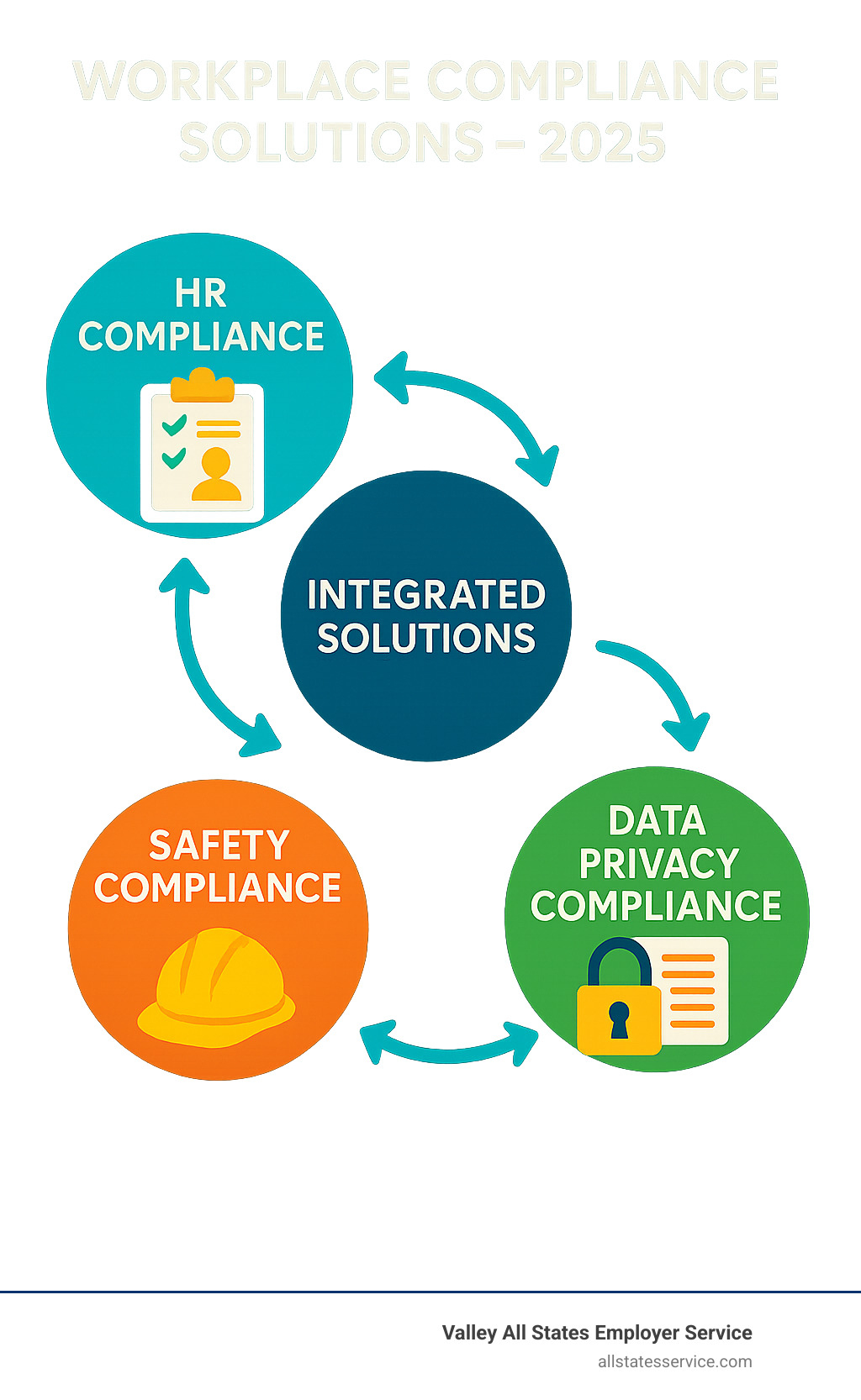 Infographic showing the three core pillars of workplace compliance: HR Compliance (including hiring, wage laws, and anti-discrimination), Safety Compliance (including OSHA standards, training, and incident reporting), and Data Privacy Compliance (including GDPR, CCPA, and industry-specific regulations), with arrows showing how integrated solutions connect all three areas - Workplace compliance solutions infographic 
