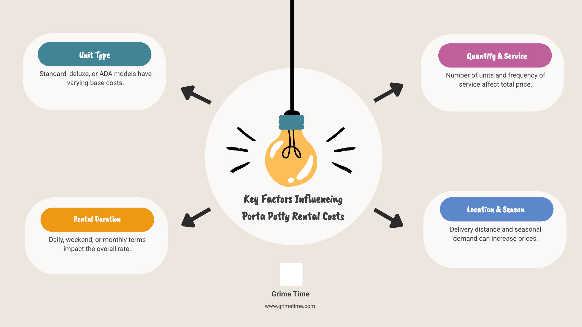 Infographic detailing the key factors influencing porta potty rental costs, including unit type, rental duration, number of units, service frequency, and delivery location. - Affordable porta potty rental infographic brainstorm-4-items
