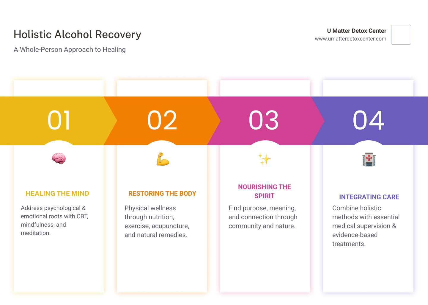Comprehensive infographic showing the mind-body-spirit connection in holistic alcoholism treatment, with interconnected circles representing mental wellness therapies, physical restoration methods, and spiritual healing practices, all surrounding a central core of medical supervision and evidence-based treatment - holistic treatment for alcoholism infographic pillar-4-steps