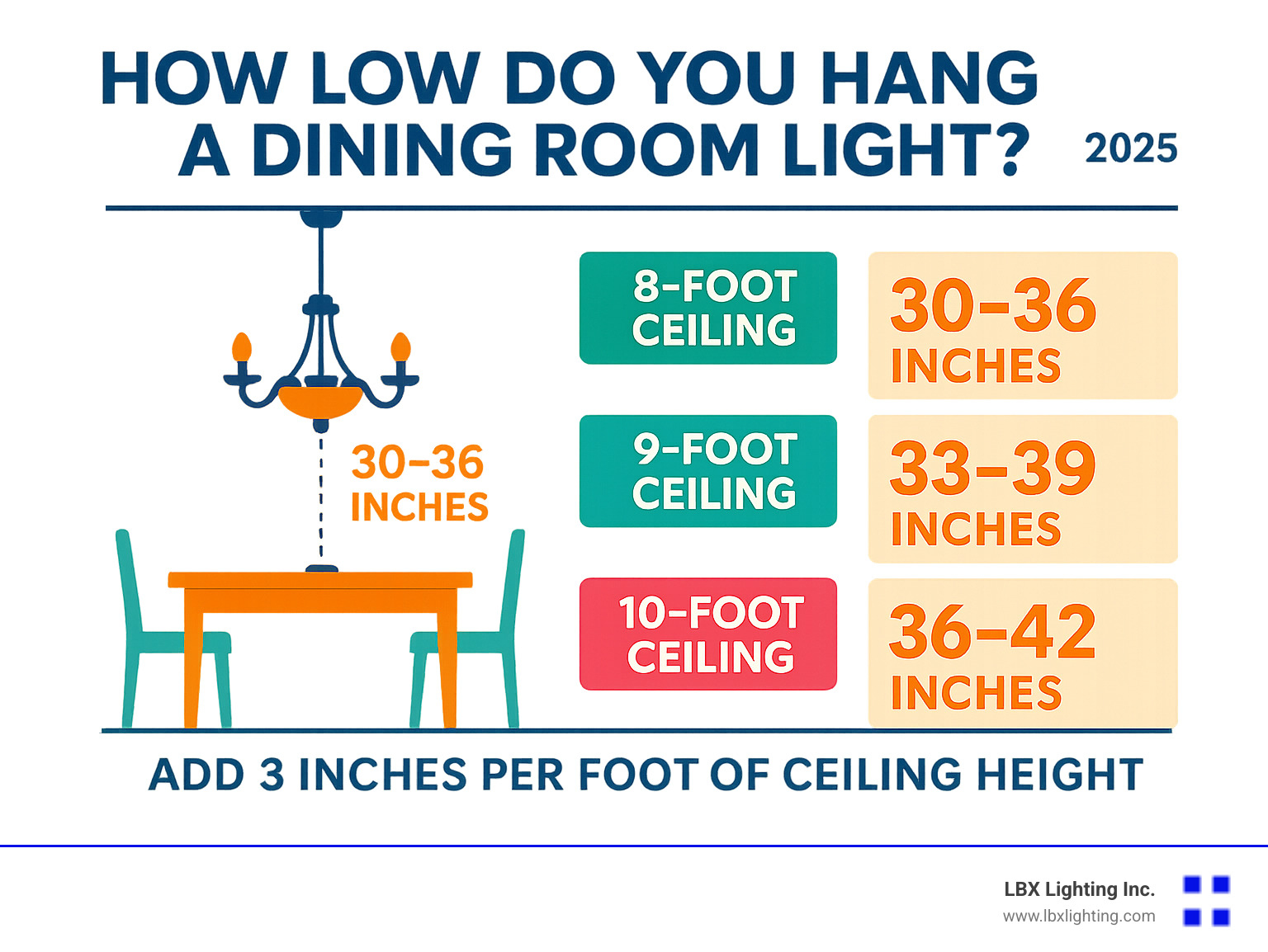 Infographic showing dining room light hanging heights: 30-36 inches above table for 8-foot ceilings, 33-39 inches for 9-foot ceilings, 36-42 inches for 10-foot ceilings, with rule to add 3 inches per foot of additional ceiling height - how low do you hang a dining room light infographic 