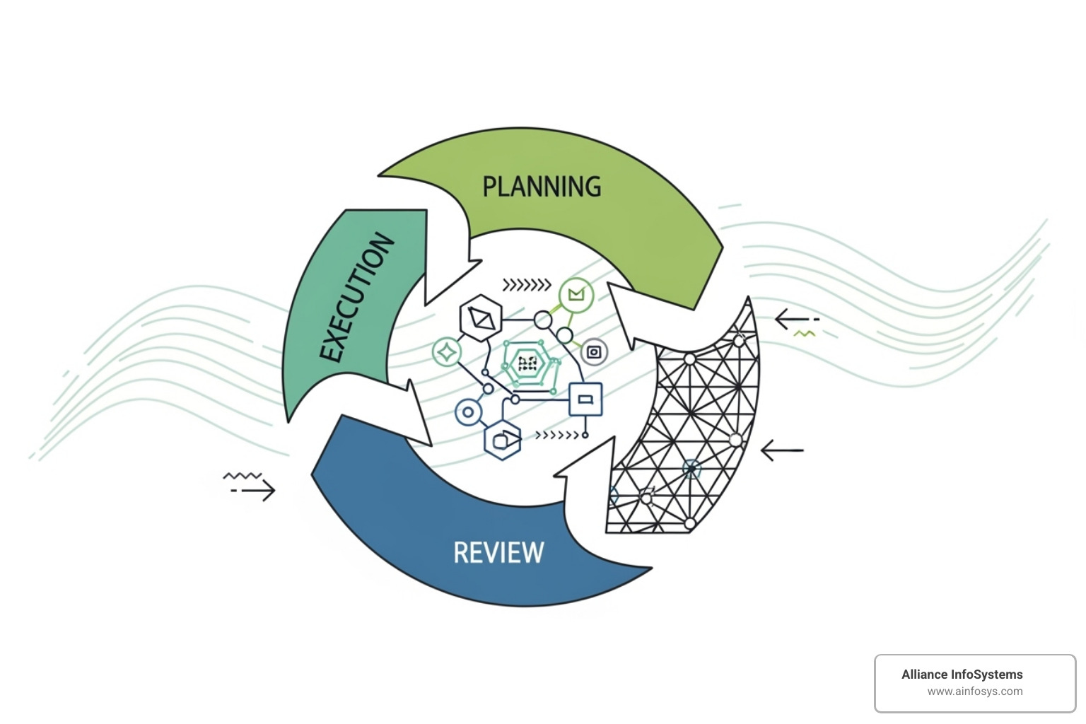 Flowchart illustrating the disaster recovery testing lifecycle - Disaster recovery testing
