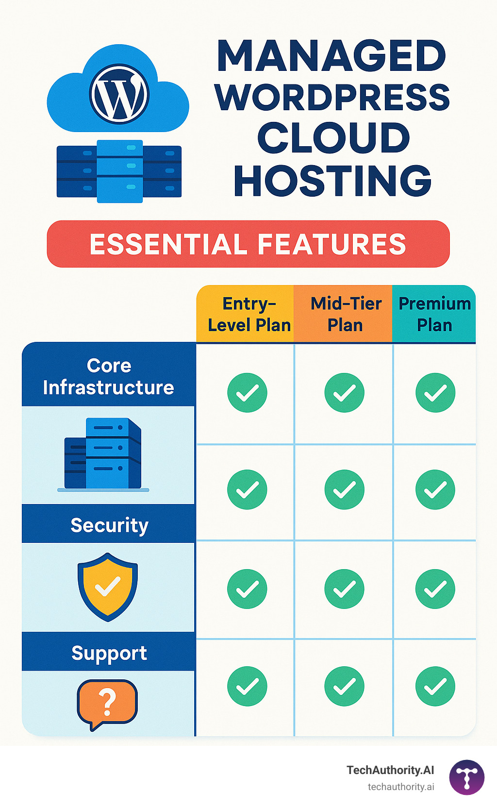 Infographic showing a comparison table of essential features for managed WordPress cloud hosting across different plan tiers, including core infrastructure, security, and support. - Managed WordPress cloud hosting infographic 