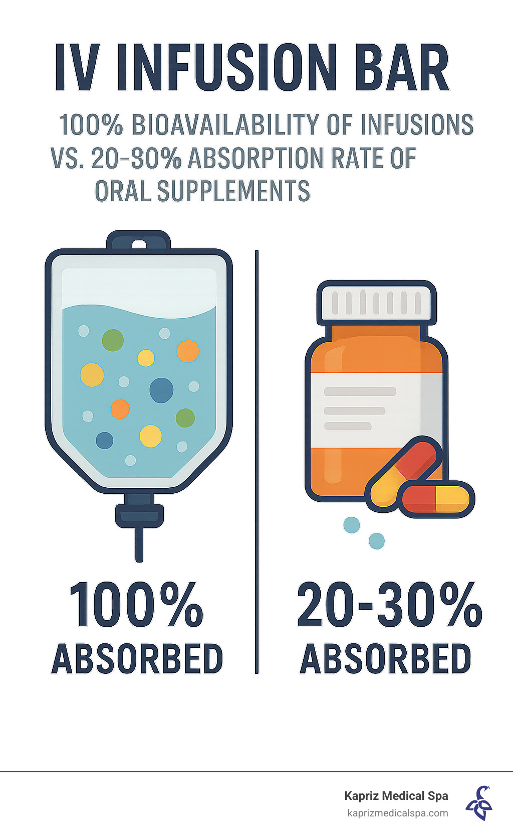 Infographic explaining the 100% bioavailability of IV infusions vs. the 20-30% absorption rate of oral supplements, showing a drip bag with 100% absorbed nutrients and a pill bottle with only 20-30% absorbed nutrients. - iv infusion bar infographic Infographic explaining the 100% bioavailability of IV infusions vs. the 20-30% absorption rate of oral supplements, showing a drip bag with 100% absorbed nutrients and a pill bottle with only 20-30% absorbed nutrients. - iv infusion bar infographic