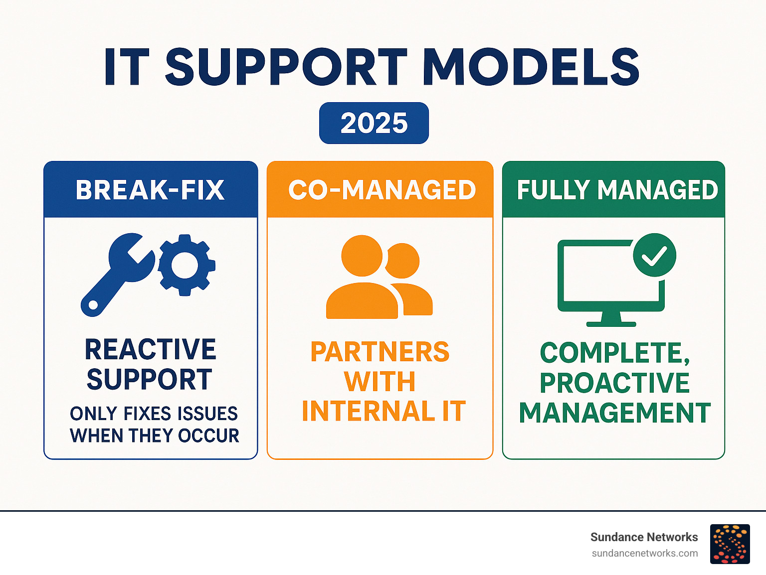 An infographic explaining the core differences between Break-Fix, Co-Managed, and Fully Managed IT support models. - fully managed it services infographic 